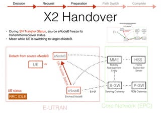 X2 Handover
• During SN Transfer Status, source eNodeB freeze its
transmitter/receiver status.
• Mean while UE is switching to target eNodeB.
UE
eNodeB
MME
S-GW P-GW
HSS
Evolved NodeB
Serving Gateway PDN Gateway
Mobility 
Management
Entity
Home 
Subscriber 
Server
S1-U
E-UTRAN Core Network (EPC)
eNodeBSNTransferStatus
Detach from source eNodeB
RRC IDLE
UE status
Uu
Decision Request Preparation Path Switch Complete
 