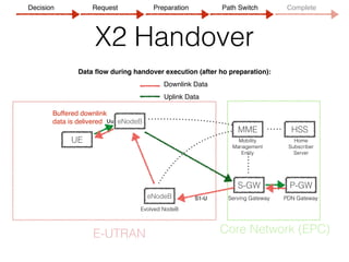 LTE: X2 interface | PDF