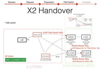 X2 Handover
• Path switch
eNodeB
MME
S-GW P-GW
HSS
Evolved NodeB
Serving Gateway PDN Gateway
Mobility 
Management
Entity
Home 
Subscriber 
Server
S1-U
E-UTRAN Core Network (EPC)
eNodeB
RRC CONNECTED
UE status
S1AP Path Switch Req.
Modify Bearer Req . 
(EPS Bearer ID, S1 TEID, ECGI, TAI)
Modify Bearer Req . 
(EPS Bearer ID, ECGI, TAI)
UuUEUE
Decision Request Preparation Path Switch Complete
 