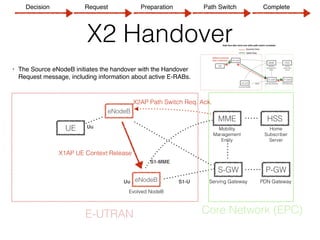 X2 Handover
• The Source eNodeB initiates the handover with the Handover
Request message, including information about active E-RABs.
UE
eNodeB
MME
S-GW P-GW
HSS
Evolved NodeB
Serving Gateway PDN Gateway
Mobility 
Management
Entity
Home 
Subscriber 
Server
S1-MME
S1-U
E-UTRAN Core Network (EPC)
eNodeB
X2AP Path Switch Req. Ack.
Uu
Uu
X1AP UE Context Release
Decision Request Preparation Path Switch Complete
 