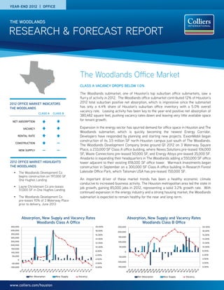RESEARCH & FORECAST REPORT
THE WOODLANDS
www.colliers.com/houston
The Woodlands Office Market
CLASS A VACANCY DROPS BELOW 1.0%
The Woodlands submarket, one of Houston’s top suburban office submarkets, saw a
flurry of activity in 2012. The Woodlands office submarket contributed 12% of Houston’s
2012 total suburban positive net absorption, which is impressive since the submarket
has only a 4.4% share of Houston’s suburban office inventory with a 5.0% overall
vacancy rate. Leasing activity has been key to the year-end positive net absorption of
380,482 square feet, pushing vacancy rates down and leaving very little available space
for tenant growth.
Expansion in the energy sector has spurred demand for office space in Houston and The
Woodlands submarket, which is quickly becoming the newest Energy Corridor.
Developers have responded by planning and starting new projects. ExxonMobil began
construction of its 3.5 million SF north Houston campus just south of The Woodlands.
The Woodlands Development Company broke ground Q1 2012 on 3 Waterway Square
Place, a 233,000 SF Class A office building, where Nexeo Solutions pre-leased 106,000
SF, Waste Connections pre-leased 50,000 SF, and Energy Alloys pre-leased 35,000 SF.
Anadarko is expanding their headquarters in The Woodlands adding a 550,000 SF office
tower adjacent to their existing 818,000 SF office tower. Warmack Investments began
construction in September on a 300,000 SF Class A office building in Research Forest
Lakeside Office Park, which Talisman USA has pre-leased 150,000 SF.
An important driver of these market trends has been a healthy economic climate
conducive to increased business activity. The Houston metropolitan area led the state in
job growth, gaining 85,000 jobs in 2012, representing a solid 3.2% growth rate. With
continued expansion in the energy industry and a strong housing market, the Woodlands
submarket is expected to remain healthy for the near and long-term.
2012 OFFICE MARKET INDICATORS
THE WOODLANDS
2012 OFFICE MARKET HIGHLIGHTS
THE WOODLANDS
•	 The Woodlands Development Co
begins construction on 197,000 SF
One Hughes Landing
•	 Layne Christensen Co pre-leases
51,000 SF in One Hughes Landing
•	 The Woodlands Development Co
pre-leases 93% of 3 Waterway Place
prior to delivery, June 2013
CLASS A CLASS B
NET ABSORPTION
VACANCY
RENTAL RATE
CONSTRUCTION —
NEW SUPPLY — —
YEAR-END 2012 | OFFICE
0.00%
2.00%
4.00%
6.00%
8.00%
10.00%
12.00%
14.00%
16.00%
18.00%
20.00%
-100,000
-50,000
0
50,000
100,000
150,000
200,000
250,000
300,000
350,000
400,000
450,000
Net Absorption New Supply Vacancy
Absorption, New Supply and Vacancy Rates
Woodlands Class B Office
Absorption, New Supply and Vacancy Rates
Woodlands Class A Office
0.00%
2.00%
4.00%
6.00%
8.00%
10.00%
12.00%
14.00%
16.00%
18.00%
20.00%
-150,000
-100,000
-50,000
0
50,000
100,000
150,000
200,000
250,000
Net Absorption New Supply Vacancy
 