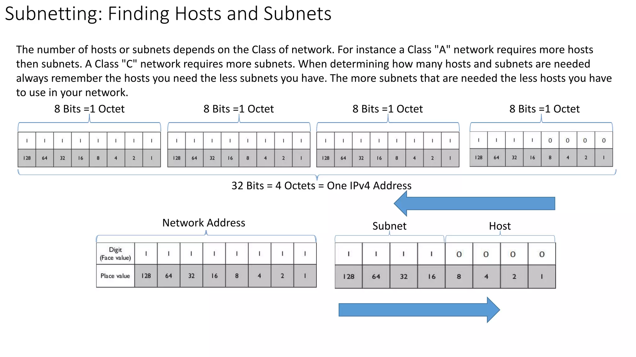 Subnetting: Finding Hosts and Subnets
The number of hosts or subnets depends on the Class of network. For instance a Class "A" network requires more hosts
then subnets. A Class "C" network requires more subnets. When determining how many hosts and subnets are needed
always remember the hosts you need the less subnets you have. The more subnets that are needed the less hosts you have
to use in your network.
8 Bits =1 Octet 8 Bits =1 Octet8 Bits =1 Octet8 Bits =1 Octet
32 Bits = 4 Octets = One IPv4 Address
Network Address HostSubnet
 