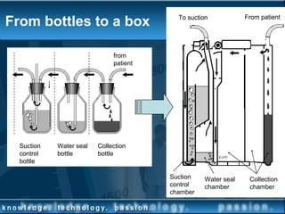 From bottles to a box
Collection
chamber
Water seal
chamber
Suction
control
chamber
from
patient
Suction
control
bottle
Water seal
bottle
Collection
bottle
From patientTo suction
 