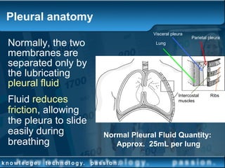 Normally, the two
membranes are
separated only by
the lubricating
pleural fluid
Fluid reduces
friction, allowing
the pleura to slide
easily during
breathing
Pleural anatomy
Parietal pleura
Visceral pleura
Normal Pleural Fluid Quantity:
Approx. 25mL per lung
Lung
RibsIntercostal
muscles
 