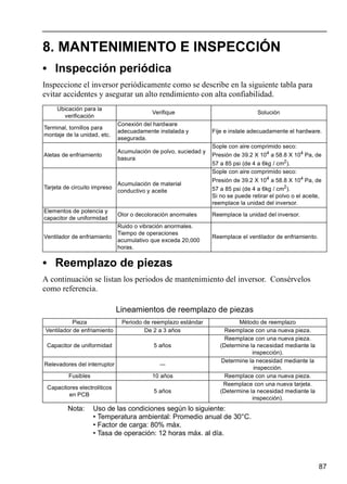 87
8. MANTENIMIENTO E INSPECCIÓN
• Inspección periódica
Inspeccione el inversor periódicamente como se describe en la siguiente tabla para
evitar accidentes y asegurar un alto rendimiento con alta confiabilidad.
• Reemplazo de piezas
A continuación se listan los periodos de mantenimiento del inversor. Consérvelos
como referencia.
Lineamientos de reemplazo de piezas
Nota: Uso de las condiciones según lo siguiente:
• Temperatura ambiental: Promedio anual de 30°C.
• Factor de carga: 80% máx.
• Tasa de operación: 12 horas máx. al día.
Ubicación para la
verificación
Verifique Solución
Terminal, tornillos para
montaje de la unidad, etc.
Conexión del hardware
adecuadamente instalada y
asegurada.
Fije e instale adecuadamente el hardware.
Aletas de enfriamiento
Acumulación de polvo, suciedad y
basura
Sople con aire comprimido seco:
Presión de 39.2 X 104
a 58.8 X 104
Pa, de
57 a 85 psi (de 4 a 6kg / cm2
).
Tarjeta de circuito impreso
Acumulación de material
conductivo y aceite
Sople con aire comprimido seco:
Presión de 39.2 X 104
a 58.8 X 104
Pa, de
57 a 85 psi (de 4 a 6kg / cm2
).
Si no se puede retirar el polvo o el aceite,
reemplace la unidad del inversor.
Elementos de potencia y
capacitor de uniformidad
Olor o decoloración anormales Reemplace la unidad del inversor.
Ventilador de enfriamiento
Ruido o vibración anormales.
Tiempo de operaciones
acumulativo que exceda 20,000
horas.
Reemplace el ventilador de enfriamiento.
Pieza Periodo de reemplazo estándar Método de reemplazo
Ventilador de enfriamiento De 2 a 3 años Reemplace con una nueva pieza.
Capacitor de uniformidad 5 años
Reemplace con una nueva pieza.
(Determine la necesidad mediante la
inspección).
Relevadores del interruptor —
Determine la necesidad mediante la
inspección.
Fusibles 10 años Reemplace con una nueva pieza.
Capacitores electroliticos
en PCB
5 años
Reemplace con una nueva tarjeta.
(Determine la necesidad mediante la
inspección).
 