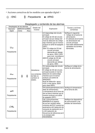 92
< Acciones correctivas de los modelos con operador digital >
Desplegado y contenido de las alarmas
Desplegado de las alarmas
Estado del
inversor
Explicación
Causas y acciones
correctivas
Operador
digital
MARCHA ALARMA
(Verde) (Rojo)
Parpadeante
Advertenca
Los contactos
de falla no
cambian el
estado.
UV (bajovoltaje del circuito
principal)
El voltaje de CD del circuito
principal cae por debajo del
nivel de detección de voltaje
bajo mientras que el inversor
produce la señal de apagado
(OFF).
200V: El voltaje de CD del
circuito principal
desciende por debajo
de aprox. 200V (160V
para mod. monofásico)
400V:El voltaje de CD del
circuito principal
desciende por debajo
de aprox. 400V.
Verifique lo siguiente:
• Voltaje de la fuente de
alimentación.
• El cableado de la fuente
de alimentación del
circuito principal.
• Que estén debidamente
apretados los tornillos
terminales.
Parpadeante
OV (sobrevoltaje del circuito
principal)
El voltaje de CD del circuito
principal excede el nivel de
detección de sobrevoltaje
mientras que el inversor
produce una señal de
APAGADO.
Nivel de detección: aprox.
410V o más (aprox. 820V
para clase 400V).
Verifique el voltaje de la
fuente de alimentación.
Parpadeante
OH (sobrecalentamiento de la
aleta de enfriamiento)
La temperatura de la toma de
aire se eleva mientras que el
inversor produce una señal
de apagado (OFF).
Verifique la temperatura
de la toma de aire.
Parpadeante
CAL (comunicaciones
MEMOBUS en espera)
No se han recibido datos
correctos del PLC cuando los
parámetros n02 (selección de
comando de operación) es 2
o n03 (selección de
frecuencia de referencia) es 6
y la energía está
ENCENDIDA.
Verifique los dispositivos
de comunicación y las
señales de transmisión.
: ENC : Parpadeante : APAG
 