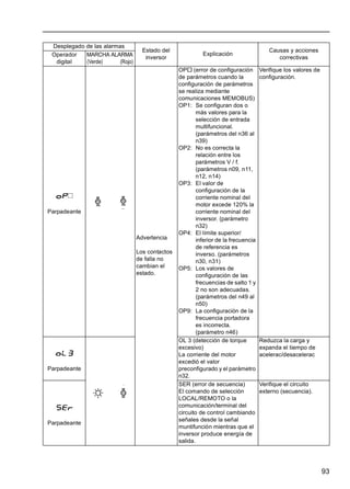 93
Parpadeante
Advertencia
Los contactos
de falla no
cambian el
estado.
OP (error de configuración
de parámetros cuando la
configuración de parámetros
se realiza mediante
comunicaciones MEMOBUS)
OP1: Se configuran dos o
más valores para la
selección de entrada
multifuncional.
(parámetros del n36 al
n39)
OP2: No es correcta la
relación entre los
parámetros V / f.
(parámetros n09, n11,
n12, n14)
OP3: El valor de
configuración de la
corriente nominal del
motor excede 120% la
corriente nominal del
inversor. (parámetro
n32)
OP4: El límite superior/
inferior de la frecuencia
de referencia es
inverso. (parámetros
n30, n31)
OP5: Los valores de
configuración de las
frecuencias de salto 1 y
2 no son adecuadas.
(parámetros del n49 al
n50)
OP9: La configuración de la
frecuencia portadora
es incorrecta.
(parámetro n46)
Verifique los valores de
configuración.
Parpadeante
OL 3 (detección de torque
excesivo)
La corriente del motor
excedió el valor
preconfigurado y el parámetro
n32.
Reduzca la carga y
expanda el tiempo de
acelerac/desacelerac
Parpadeante
SER (error de secuencia)
El comando de selección
LOCAL/REMOTO o la
comunicación/terminal del
circuito de control cambiando
señales desde la señal
muntifunción mientras que el
inversor produce energía de
salida.
Verifique el circuito
externo (secuencia).
Desplegado de las alarmas
Estado del
inversor
Explicación
Causas y acciones
correctivasOperador
digital
MARCHA ALARMA
(Verde) (Rojo)
 
