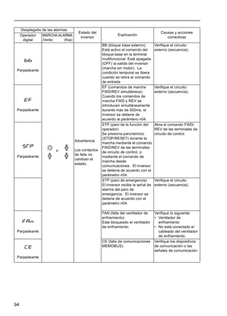 94
Parpadeante
Advertencia
Los contactos
de falla no
cambian el
estado.
BB (bloque base externo)
Está activo el comando del
bloque base en la terminal
multifuncional. Está apagada
(OFF) la salida del inversor
(marcha sin motor). La
condición temporal se libera
cuando se retira el comando
de entrada
Verifique el circuito
externo (secuencia).
Parpadeante
EF (comandos de marcha
FWD/REV simultáneos)
Cuando los comandos de
marcha FWD y REV se
introducen simultáneamente
durante más de 500ms, el
inversor se detiene de
acuerdo al parámtero n04.
Verifique el circuito
externo (secuencia).
Parpadeante
STP (paro de la función del
operador)
Se presiona paro/reinicio
(STOP/RESET) durante la
marcha mediante el comando
FWD/REV de las terminales
de circuito de control, o
mediante el comando de
marcha desde
comunicaciones. El inversor
se detiene de acuerdo con el
parámetro n04.
Abra el comando FWD/
REV de las terminales de
circuito de control.
STP (paro de emergencia)
El inversor recibe la señal de
alarma del paro de
emergencia. El inversor se
detiene de acuerdo con el
parámetro n04.
Verifique el circuito
externo (secuencia).
Parpadeante
FAN (falla del ventilador de
enfriamiento)
Esta bloqueado el ventilador
de enfriamiento.
Verifique lo siguiente:
• Ventilador de
enfriamiento
• No está conectado el
cableado del ventilador
de enfriamiento.
Parpadeante
CE (falla de comunicaciones
MEMOBUS)
Verifique los dispositivos
de comunicación o las
señales de comunicación.
Desplegado de las alarmas
Estado del
inversor
Explicación
Causas y acciones
correctivasOperador
digital
MARCHA ALARMA
(Verde) (Rojo)
o
 