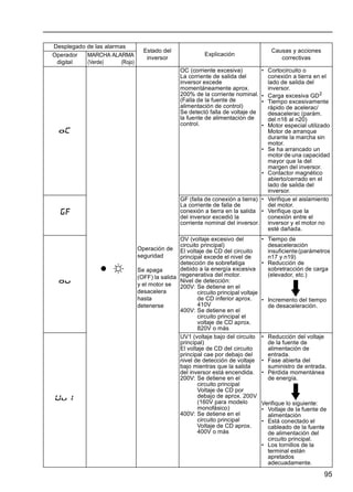 95
Operación de
seguridad
Se apaga
(OFF) la salida
y el motor se
desacelera
hasta
detenerse
OC (corriente excesiva)
La corriente de salida del
inversor excede
momentáneamente aprox.
200% de la corriente nominal.
(Falla de la fuente de
alimentación de control)
Se detectó falla de voltaje de
la fuente de alimentación de
control.
• Cortocircuito o
conexión a tierra en el
lado de salida del
inversor.
• Carga excesiva GD2
• Tiempo excesivamente
rápido de acelerac/
desacelerac (parám.
del n16 al n20)
• Motor especial utilizado
Motor de arranque
durante la marcha sin
motor.
• Se ha arrancado un
motor de una capacidad
mayor que la del
margen del inversor.
• Contactor magnético
abierto/cerrado en el
lado de salida del
inversor.
GF (falla de conexión a tierra)
La corriente de falla de
conexión a tierra en la salida
del inversor excedió la
corriente nominal del inversor.
• Verifique el aislamiento
del motor.
• Verifique que la
conexión entre el
inversor y el motor no
esté dañada.
OV (voltaje excesivo del
circuito principal)
El voltaje de CD del circuito
principal excede el nivel de
detección de sobrefatiga
debido a la energía excesiva
regenerativa del motor.
Nivel de detección:
200V: Se detiene en el
circuito principal voltaje
de CD inferior aprox.
410V
400V: Se detiene en el
circuito principal el
voltaje de CD aprox.
820V o más
• Tiempo de
desaceleración
insuficiente(parámetros
n17 y n19)
• Reducción de
sobretracción de carga
(elevador, etc.)
• Incremento del tiempo
de desaceleración.
UV1 (voltaje bajo del circuito
principal)
El voltaje de CD del circuito
principal cae por debajo del
nivel de detección de voltaje
bajo mientras que la salida
del inversor está encendida.
200V: Se detiene en el
circuito principal
Voltaje de CD por
debajo de aprox. 200V
(160V para modelo
monofásico)
400V: Se detiene en el
circuito principal
Voltaje de CD aprox.
400V o más
• Reducción del voltaje
de la fuente de
alimentación de
entrada.
• Fase abierta del
suministro de entrada.
• Pérdida momentánea
de energía.
Verifique lo siguiente:
• Voltaje de la fuente de
alimentación
• Está conectado el
cableado de la fuente
de alimentación del
circuito principal.
• Los tornillos de la
terminal están
apretados
adecuadamente.
Desplegado de las alarmas
Estado del
inversor
Explicación
Causas y acciones
correctivasOperador
digital
MARCHA ALARMA
(Verde) (Rojo)
 