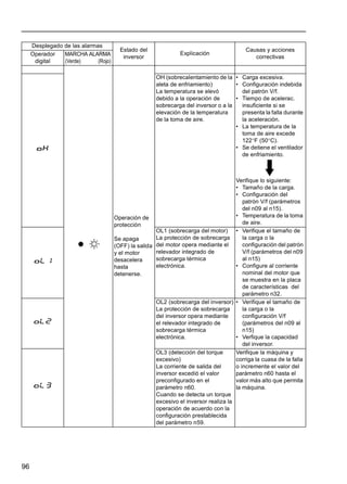 96
Operación de
protección
Se apaga
(OFF) la salida
y el motor
desacelera
hasta
detenerse.
OH (sobrecalentamiento de la
aleta de enfriamiento)
La temperatura se elevó
debido a la operación de
sobrecarga del inversor o a la
elevación de la temperatura
de la toma de aire.
• Carga excesiva.
• Configuración indebida
del patrón V/f.
• Tiempo de acelerac.
insuficiente si se
presenta la falla durante
la aceleración.
• La temperatura de la
toma de aire excede
122°F (50°C).
• Se detiene el ventilador
de enfriamiento.
Verifique lo siguiente:
• Tamaño de la carga.
• Configuración del
patrón V/f (parámetros
del n09 al n15).
• Temperatura de la toma
de aire.
OL1 (sobrecarga del motor)
La protección de sobrecarga
del motor opera mediante el
relevador integrado de
sobrecarga térmica
electrónica.
• Verifique el tamaño de
la carga o la
configuración del patrón
V/f (parámetros del n09
al n15)
• Configure al corriente
nominal del motor que
se muestra en la placa
de características del
parámetro n32.
OL2 (sobrecarga del inversor)
La protección de sobrecarga
del inversor opera mediante
el relevador integrado de
sobrecarga térmica
electrónica.
• Verifique el tamaño de
la carga o la
configuración V/f
(parámetros del n09 al
n15)
• Verfique la capacidad
del inversor.
OL3 (detección del torque
excesivo)
La corriente de salida del
inversor excedió el valor
preconfigurado en el
parámetro n60.
Cuando se detecta un torque
excesivo el inversor realiza la
operación de acuerdo con la
configuración prestablecida
del parámetro n59.
Verifique la máquina y
corriga la cuasa de la falla
o incremente el valor del
parámetro n60 hasta el
valor más alto que permita
la máquina.
Desplegado de las alarmas
Estado del
inversor
Explicación
Causas y acciones
correctivasOperador
digital
MARCHA ALARMA
(Verde) (Rojo)
 