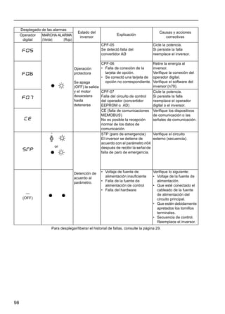 98
Para desplegar/liberar el historial de fallas, consulte la página 29.
Operación
protectora
Se apaga
(OFF) la salida
y el motor
desacelera
hasta
detenerse
CPF-05
Se detectó falla del
convertidor AD
Cicle la potencia.
Si persiste la falla
reemplace el inversor.
CPF-06
• Falla de conexión de la
tarjeta de opción.
• Se conectó una tarjeta de
opción no correspondiente.
Retire la energía al
inversor.
Verifique la conexión del
operador digital.
Verifique el software del
inversor (n79).
CPF-07
Falla del circuito de control
del operador (convertidor
EEPROM o AD)
Cicle la potencia.
Si persiste la falla
reemplace el operador
digital o el inversor.
CE (falla de comunicaciones
MEMOBUS)
No es posible la recepción
normal de los datos de
comunicación.
Verifique los dispositivos
de comunicación o las
señales de comunicación.
Detención de
acuerdo al
parámetro.
STP (paro de emergencia)
El inversor se detiene de
acuerdo con el parámetro n04
después de recibir la señal de
falla de paro de emergencia.
Verifique el circuito
externo (secuencia).
—
(OFF)
• Voltaje de fuente de
alimentación insuficiente
• Falla de la fuente de
alimentación de control
• Falla del hardware
Verifique lo siguiente:
• Voltaje de la fuente de
alimentación.
• Que esté conectado el
cableado de la fuente
de alimentación del
circuito principal.
• Que estén debidamente
apretados los tornillos
terminales.
• Secuencia de control.
Reemplace el inversor.
Desplegado de las alarmas
Estado del
inversor
Explicación
Causas y acciones
correctivasOperador
digital
MARCHA ALARMA
(Verde) (Rojo)
or
 