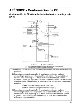 99
APÉNDICE - Conformación de CE
Conformación de CE - Cumplimiento de directriz de voltaje bajo
(LVD)
(1) Estos circuitos son peligrosos y están apartados del acceso mediante separación
protectora.
(2) Estos circuitos no están apartados de los circuitos peligrosos mediante
separación protectora, sino sólo con aislamiento básico. No se puede tener
acceso a estos circuitos y no se deben interconectar con ningún circuito
accesible, a menos que estén aislados de los circuitos accesibles con aislamiento
complementario. Estos circuitos se pueden conectar únicamente a los siguientes
circuitos:
30VDC o menos (categoría de sobrevoltaje 2)
250 VAC o menos (categoría de sobrevoltaje 2)
(3) Estos circuitos no están apartados de los circuitos peligrosos mediante
separación protectora, sino únicamente con aislamiento básico. No se puede
tener acceso a estos circuitos y no se deben interconectar con ningún circuito
accesible, a menos que estén aislados de los circuitos accesibles mediante
aislamiento complementario.
Barra de corto circuito*
Marcha adelante/
paro
Marcha en
reversa/paro
Reinicio por
falla
Entrada
multi-
funcional
Falla externa
(sin contacto)
Referencia de
multivelocidades 1
En
marcha
Salida multifuncional
250 VCA 1A o menos
30 VCD 1A o menos
Terminal de
conexión blindada
Tren de pulso de referencia de velocidad
(30kHz Max.)
Fuente de alimentación de configuración de frecuencia
(+12V 20mA)
Frecuencia de referencia de velocidad de
0 TO + 10V (20k -) o de 4 a 20 MA (250)
Volumen de configuración
de frecuencia del
operador digital
Frecuencia de
referencia
Salida del monitor
analógico
0 a 10VCD (2mA)
Frecuencia de salida
Blindado Alambres de par trenzado
Unicamente se proporciona aislamiento básico para las terminales de circuito de control.
Puede ser necesaria herramienta adicional en el producto final
Reactor de CD (opcional)
 