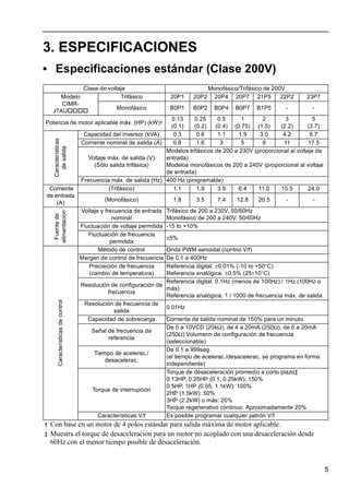 5
3. ESPECIFICACIONES
• Especificaciones estándar (Clase 200V)
Clase de voltaje Monofásico/Trifásico de 200V
Modelo
CIMR-
J7AU
Trifásico 20P1 20P2 20P4 20P7 21P5 22P2 23P7
Monofásico B0P1 B0P2 B0P4 B0P7 B1P5 - -
Potencia de motor aplicable máx. (HP) (kW)†
0.13
(0.1)
0.25
(0.2)
0.5
(0.4)
1
(0.75)
2
(1.5)
3
(2.2)
5
(3.7)
Características
desalida
Capacidad del inversor (kVA) 0.3 0.6 1.1 1.9 3.0 4.2 6.7
Corriente nominal de salida (A) 0.8 1.6 3 5 8 11 17.5
Voltaje máx. de salida (V)
(Sólo salida trifásica)
Modelos trifásicos de 200 a 230V (proporcional al voltaje de
entrada)
Modelos monofásicos de 200 a 240V (proporcional al voltaje
de entrada)
Frecuencia máx. de salida (Hz) 400 Hz (programable)
Corriente
de entrada
(A)
(Trifásico) 1.1 1.9 3.9 6.4 11.0 15.5 24.0
(Monofásico) 1.8 3.5 7.4 12.8 20.5 - -
Fuentede
alimentacion
Voltaje y frecuencia de entrada
nominal
Trifásico de 200 a 230V, 50/60Hz
Monofásico de 200 a 240V, 50/60Hz
Fluctuación de voltaje permitida -15 to +10%
Fluctuación de frecuencia
permitida
±5%
Característicasdecontrol
Método de control Onda PWM senoidal (control V/f)
Margen de control de frecuencia De 0.1 a 400Hz
Precisición de frecuencia
(cambio de temperatura)
Referencia digital: ±0.01% (-10 to +50°C)
Referencia analógica: ±0.5% (25±10°C)
Resolución de configuración de
frecuencia
Referencia digital: 0.1Hz (menos de 100Hz) / 1Hz (100Hz o
más)
Referencia analógica: 1 / 1000 de frecuencia máx. de salida
Resolución de frecuencia de
salida
0.01Hz
Capacidad de sobrecarga Corriente de salida nominal de 150% para un minuto
Señal de frecuencia de
referencia
De 0 a 10VCD (20kΩ), de 4 a 20mA (250Ω), de 0 a 20mA
(250Ω) Volumenn de configuración de frecuencia
(seleccionable)
Tiempo de acelerac./
desacelerac.
De 0.1 a 999seg.
(el tiempo de acelerac./desacelerac. se programa en forma
independiente)
Torque de interrupción
Torque de desaceleración promedio a corto plazo‡
0.13HP, 0.25HP (0.1, 0.25kW): 150%
0.5HP, 1HP (0.55, 1.1kW): 100%
2HP (1.5kW): 50%
3HP (2.2kW) o más: 20%
Torque regenerativo continuo: Aproximadamente 20%
Características V/f Es posible programar cualquier patrón V/f
† Con base en un motor de 4 polos estándar para salida máxima de motor aplicable.
‡ Muestra el torque de desaceleración para un motor no acoplado con una desaceleración desde
60Hz con el menor tiempo posible de desaceleración.
 