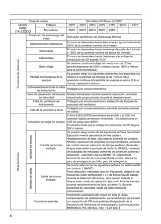 6
Funcionesdeprotección
Protección de sobrecarga del
motor
Relevador electrónico de sobrecarga térmica
Sobrecorriente instantánea
El motor se desacelera hasta detenerse en aproximadamente
200% de la corriente nominal del inversor
Sobrecarga
El motor se desacelera hasta detenerse después de 1 minuto
a 150% de la corriente nominal de salida del inversor
Sobrevoltaje
El motor se desacelera hasta detenerse si el voltaje de
conducción de CD excede 410V
Bajo voltaje
Se detiene cuando el voltaje de conducción de CD es
aproximadamente de 200V o menos (aprox. 160V o menos
para la serie monofásica)
Pérdida momentanea de la
energía
Se pueden elegir los siguientes elementos: No disponible (se
detiene si la pérdida de energía es de 15ms o más),
operación continua si la pérdida de energía es aprox. 0.5s o
menos, operación continua
Sobrecalentamiento de la aleta
de enfriamiento
Protegido por circuito electrónico
Nivel de prevención de bloqueo
de velocidad
Niveles individuales durante acelerac./ejecución, activado/
desactivado proporcionado durante la desaceleración
Falla del ventilador de
enfriamiento
Protegido por circuito electrónico (detección de bloqueo de
velocidad del ventilador)
Falla de la conexión a tierra
Protegido por circuito electrónico (nivel de corriente nominal
de salida)
Otrasfunciones
Indicación de carga de energía
El foco EJECUCIÓN permanece encendido o el LED del
operador digital permanece encendido. (Se proporciona un
LED de carga para 400V)
Encendido hasta que el voltaje de conducción de CD llega a
50V o menos.
Señalesdeentrada
Entrada de función
múltiple
Se pueden elegir cuatro de las siguientes señales de entrada:
Ejecución inversa (secuencia de tres cables),
restablecimiento de falla, falla externa (entrada de contacto
NA/NC), operación de velocidad de pasos múltiples, comando
de control manual, selección de tiempo acelerac./desacelec.,
bloque base externa (entrada de contacto NA/NC), comando
de búsqueda de velocidad, comando de detención acelerac./
desacelec., selección LOCAL/REMOTO, selección de
terminal de circuito de comunicación/de control, alarma de
paro de emergencia por falla, paro de emergencia
Señalesdesalida
Salida de función
múltiple
Se puede seleccionar las siguientes señales de salida (salida
de contacto 1 NA/NC):
Falla, ejecución, velocidad cero, en frecuencia, detección de
frecuencia (valor configurado ≤ o ≥ de frecuencia de salida),
durante la detección del torque, error menor, durante el
bloque base, modo de operación, ejecución lista del inversor,
durante restablecimiento de falla, durante UV, durante
búsqueda de velocidad, salida de datos mediante
comunicación
Funciones estándar
Incremento automático del torque en todo el rango,
compensación de deslizamiento, corriente/tiempo de frenado
con inyección de CD en la polarización/ganancia de la
frecuencia de referencia de arranque/paro, [comunicaciones
MEMOBUS (RS-485/422, máx. 19.2K bps).]
Clase de voltaje Monofásico/Trifásico de 200V
Modelo
CIMR-
J7AU
Trifásico 20P1 20P2 20P4 20P7 21P5 22P2 23P7
Monofásico B0P1 B0P2 B0P4 B0P7 B1P5 - -
 