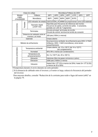 7
Otrasfunciones
Pantalla
LED indicador de estado EJECUCIÓN y ALARMA se proporcionan como LED estándar
Operador digital
(JVOP-140)
Diponible para frecuencia de referencia del monitor,
frecuencia de salida, corriente de salida. 3 caracteres,
pantalla con LED de 7 segmentos
Terminales
Circuito principal: terminales de tornillo
Circuito de control: terminal de tornillo de conexión
Distancia de cableado entre el
inversor y el motor
328 pies (100m) o menos‡
Gabinete Chasis abierto
Método de enfriamiento
Se proporciona ventilador de enfriamiento para 200V, 0.75kW
(trifásica), 400V, 1.5kW (monofásica), otros tienen
autoenfriamiento
Condicionesambientales
Temperatura ambiental
Chasis abierto: de -10 a +50°C (de 14 a 122°F)
(sin congelamiento)
Humedad 95% RH o menos (sin condensación)
Temperatura de
almacenamiento†
De -4 a 140°F (de -20 a +60°C)
Ubicación Interiores (libre de gases corrosivos o polvo)
Elevación 3280 pies (1000m) o menos
Vibración Hasta 9.8m / S2
(1G) a menos de 20Hz, hasta 2m / S2
(0.2G)
a menos de 20 a 50Hz
†Temperatura durante el envío (durante un corto periodo)
‡ Si la distancia de cableado entre el inversor y el motor es larga, reduzca la frecuencia del portador
del inversor.
Para mayores detalles, consulte “Reducción de la corriente para ruido o fugas del motor (n46)” en
la página 79.
Clase de voltaje Monofásico/Trifásico de 200V
Modelo
CIMR-
J7AU
Trifásico 20P1 20P2 20P4 20P7 21P5 22P2 23P7
Monofásico B0P1 B0P2 B0P4 B0P7 B1P5 - -
 