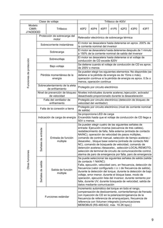 9
Funcionesdeprotección
Protección de sobrecarga del
motor
Relevador electrónico de sobrecarga térmica
Sobrecorriente instantánea
El motor se desacelera hasta detenerse en aprox. 200% de
la corriente nominal del inversor
Sobrecarga
El motor se desacelera hasta detenerse después de 1 minuto
a 150% de la corriente nominal de salida del inversor
Sobrevoltaje
El motor se desacelera hasta detenerse si el voltaje de
conducción de CD excede 820V
Bajo voltaje
Se detiene cuando el voltaje de conducción de CD es aprox.
de 200V o menos
Pérdida momentánea de la
energía
Se pueden elegir los siguientes elementos: No disponible (se
detiene si la pérdida de energía es de 15ms o más),
operación continua si la pérdida de energía es aprox. 0.5s o
menos, operación continua
Sobrecalentamiento de la aleta
de enfriamiento
Protegido por circuito electrónico
Nivel de prevención de bloqueo
de velocidad
Niveles individuales durante acelerac./ejecución, activado/
desactivado proporcionado durante la desaceleración
Falla del ventilador de
enfriamiento
Protegido por circuito electrónico (detección de bloqueo de
velocidad del ventilador)
Falla de la conexión a tierra
Protegido por circuito electrónico (nivel de corriente nominal
de salida)
Otrasfunciones
Indicación de carga de energía
Se proporciona LED de carga
Encendido hasta que el voltaje de conducción de CD llega a
50V o menos.
Señalesdeentrada
Entrada de función
múltiple
Se pueden elegir cuatro de las siguientes señales de
entrada: Ejecución inversa (secuencia de tres cables),
restablecimiento de falla, falla externa (entrada de contacto
NA/NC), operación de velocidad de pasos múltiples,
comando de control manual, selección de tiempo acelerac./
desacelec., bloque base externa (entrada de contacto NA/
NC), comando de búsqueda de velocidad, comando de
detención acelerac./desacelec., selección LOCAL/REMOTO,
selección de terminal de circuito de comunicación/de control,
alarma de paro de emergencia por falla, paro de emergencia
Señalesdesalida
Salida de función
múltiple
Se puede seleccionar las siguientes señales de salida (salida
de contacto 1 NA/NC):
Falla, ejecución, velocidad cero, en frecuencia, detección de
frecuencia (valor configurado ≤ o ≥ de frecuencia de salida),
durante la detección del torque, durante la detección de bajo
voltaje, error menor, durante el bloque base, modo de
operación, ejecución lista del inversor, durante reintento por
falla, durante UV, durante búsqueda de velocidad, salida de
datos mediante comunicación
Funciones estándar
Incremento automático del torque en todo el rango,
compensación de deslizamiento, corriente/tiempo de frenado
con inyección de CD en la polarización/ganancia de la
frecuencia de referencia de arranque/paro, frecuencia de
referencia con Volumen integrado [comunicaciones
MEMOBUS (RS-485/422, máx. 19.2K bps).]
Clase de voltaje Trifásico de 400V
Modelo
CIMR-
J7A
Trifásico 40P2 40P4 40P7 41P5 42P2 43P0 43P7
 