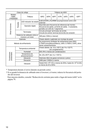 10
Otrasfunciones
Pantalla
LED indicador de estado
EJECUCIÓN y ALARMA se proporcionan como LED
estándar
Operador digital
Diponible para frecuencia de referencia del monitor,
frecuencia de salida, corriente de salida. 3 caracteres,
pantalla con LED de 7 segmentos
Terminales
Circuito principal: terminales de tornillo
Circuito de control: terminal de tornillo de conexión
Distancia de cableado entre el
inversor y el motor
328 pies (100m) o menos†
Gabinete Chasis abierto o gabinete con montaje de pared
Método de enfriamiento
Se proporciona ventilador de enfriamiento para 200V,
0.75kW (monofásico/trifásico), 200V, 0.75kW (1.5HP), otros
tienen autoenfriamiento
Condiciones
ambientales
Temperatura ambiental
Chasis abierto: de -10 a +50°C (de 14 a 122°F)
(sin congelamiento)
Humedad 95% RH o menos (sin condensación)
Temperatura de
almacenamiento*
De -20 a 60°F (de -4 a +140°C)
Ubicación Interiores (libre de gases corrosivos o polvo)
Elevación 3280 pies (1000m) o menos
Vibración Hasta 9.8m / S2
(1G) a menos de 20Hz, hasta 2m / S2
(0.2G)
a menos de 20 a 50Hz
* Temperatura durante el envío (durante un periodo corto)
† Si es grande la distancia de cableado entre el inversor y el motor, reduzca la frecuencia del porta-
dor del inversor.
Para mayores detalles, consulte “Reducción de corriente para ruido o fugas del motor (n46)” en la
página 79.
Clase de voltaje Trifásico de 400V
Modelo
CIMR-
J7A
Trifásico 40P2 40P4 40P7 41P5 42P2 43P0 43P7
 