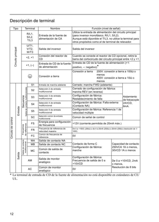 12
Descripción de terminal
* La terminal de entrada de CD de la fuente de alimentación no está disponible en estándares de CE/
UL.
Tipo Terminal Nombre Función (nivel de señal)
Circuitoprincipal
R/L1,
S/L2,
T/L3
Entrada de la fuente de
alimentación de CA
Utilice la entrada de alimentación del circuito principal
(para inversor monofásico, R/L1, S/L2).
Aunque está diponible el T/L3, no utilice la terminal para
otros propósitos como el de terminal de relevador.
U/T1,
V/T2,
W/T3
Salida del inversor Salida del inversor
+2, +1
Conexión del reactor de
CD
Cuando se conecte el reactor de CD opcional, retire la
barra del cortocircuito del circuito principal entre +2 y +1.
+1, (–)
Entrada de CD de la fuente
de alimentación
Entrada de CD de la fuente de alimentación (+1:
positivo, –: negativo)*
Conexión a tierra
Conexión a tierra 200V: conexión a tierra a 100Ω o
menos
400V: conexión a tierra a 10Ω o
menos
Circuitodecontrol
Entrada
Secuencia
Salidadecontactomultifuncionales
S1 Entrada de marcha adelante Cerrado: marcha FWD (adelante)
Aislamiento
de fotoacople
24VCD,
8mA.
S2
Selección 2 de entrada
multifuncional
Cerrado de configuración de fábrica:
marcha REV (en reversa)
S3
Selección 3 de entrada
multifuncional
Configuración de fábrica:
Restablecimiento de falla
S4
Selección 4 de entrada
multifuncional
Configuración de fábrica: Falla externa
(Contacto NA)
S5
Selección 5 de entrada
multifuncional
Configuración de fábrica: Referencia 1 de
velocidad múltiple
SC
Selección común de entrada
multifuncional
Común de señal de control
Frecuencia
dereferencia
FS
Energía para configuración
de frecuencia
+12V (corriente permitida de 20mA máx.)
FR
Frecuencia de referencia de
velocidad maestra
De 0 a +10DC (20kΩ) o de 4 a 20mA (250Ω) o 20mA (250Ω) (resolución de 1/
1000)
FC
Común de frecuencia de
referencia
0V
Salida
Salidadecontacto
multifuncional
MA Salida de contacto NA
Contacto de forma C
Configuración de fábrica:
marcha
Capacidad de contacto
250VCA 1A o menos,
30VCD 1A o menos
MB Salida de contacto NC
MC
Común de salida de
contacto
AM
Salida de monitor
analógico
Configuración de fábrica:
Frecuencia de salida de 0 a
+10VCD
De 0 a +10VCD, 2mA
o menos,
Resolución de 8 bits
AC
Común de monitor
analógico
0V
 