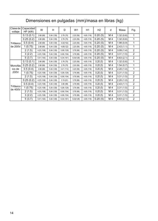 14
Dimensiones en pulgadas (mm)/masa en libras (kg)
Clasede
voltaje
Capacidad
HP (kW)
W H D W1 H1 H2 d Masa Fig.
Trifásico
de 200V
0.13 (0.1) 2.68 (68) 5.04 (128) 2.76 (70) 2.20 (56) 4.65 (118) 0.20 (5) M 4 1.32 (0.6) 1
0.25 (0.2) 2.68 (68) 5.04 (128) 2.76 (70) 2.20 (56) 4.65 (118) 0.20 (5) M 4 1.32 (0.6) 1
0.5 (0.4) 2.68 (68) 5.04 (128) 4.02(102) 2.20 (56) 4.65 (118) 0.20 (5) M 4 1.98 (0.9) 1
1 (0.75) 2.68 (68) 5.04 (128) 4.80(122) 2.20 (56) 4.65 (118) 0.20 (5) M 4 2.43 (1.1) 1
2 (1.5) 4.25 (108) 5.04 (128) 5.08 (129) 3.78 (96) 4.65 (118) 0.20 (5) M 4 3.09 (1.4) 2
3 (2.2) 4.25 (108) 5.04 (128) 6.06 (154) 3.78 (96) 4.65 (118) 0.20 (5) M 4 3.31 (1.5) 2
5 (3.7) 5.51 (140) 5.04 (128) 6.34 (161) 5.04(128) 4.65 (118) 0.20 (5) M 4 4.63 (2.1) 2
Monofás
ico de
200V
0.13 (0.1) 2.68 (68) 5.04 (128) 2.76 (70) 2.20 (56) 4.65 (118) 0.20 (5) M 4 1.32 (0.6) 1
0.25 (0.2) 2.68 (68) 5.04 (128) 2.76 (70) 2.20 (56) 4.65 (118) 0.20 (5) M 4 1.54 (0.7) 1
0.5 (0.4) 2.68 (68) 5.04 (128) 4.41 (112) 2.20 (56) 4.65 (118) 0.20 (5) M 4 2.20 (1.0) 1
1 (0.75) 4.25 (108) 5.04 (128) 5.08 (129) 3.78 (96) 4.65 (118) 0.20 (5) M 4 3.31 (1.5) 2
2 (1.5) 4.25 (108) 5.04 (128) 6.06 (154) 3.78 (96) 4.65 (118) 0.20 (5) M 4 3.31 (1.5) 2
Trifásico
de 400V
0.25 (0.2) 4.25 (108) 5.04 (128) 3.19 (81) 3.78 (96) 4.65 (118) 0.20 (5) M 4 2.20 (1.0) 2
0.5 (0.4) 4.25 (108) 5.04 (128) 3.90 (99) 3.78 (96) 4.65 (118) 0.20 (5) M 4 2.43 (1.1) 2
1 (0.75) 4.25 (108) 5.04 (128) 5.08 (129) 3.78 (96) 4.65 (118) 0.20 (5) M 4 3.31 (1.5) 2
2 (1.5) 4.25 (108) 5.04 (128) 6.06 (154) 3.78 (96) 4.65 (118) 0.20 (5) M 4 3.31 (1.5) 2
3 (2.2) 4.25 (108) 5.04 (128) 6.06 (154) 3.78 (96) 4.65 (118) 0.20 (5) M 4 3.31 (1.5) 2
5 (3.7) 5.51 (140) 5.04 (128) 6.34 (161) 5.04(128) 4.65 (118) 0.20 (5) M 4 4.63 (2.1) 2
 