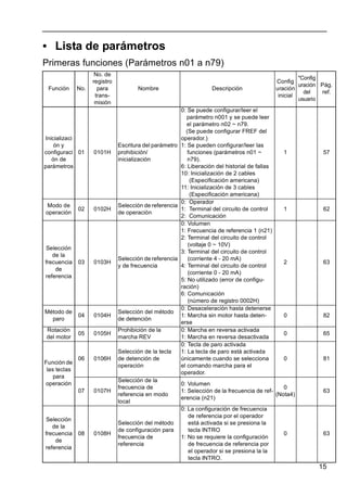 15
• Lista de parámetros
Primeras funciones (Parámetros n01 a n79)
Función No.
No. de
registro
para
trans-
misión
Nombre Descripción
Config
uración
inicial
*Config
uración
del
usuario
Pág.
ref.
Inicializaci
ón y
configuraci
ón de
parámetros
01 0101H
Escritura del parámetro
prohibición/
inicialización
0: Se puede configurar/leer el
parámetro n001 y se puede leer
el parámetro n02 ~ n79.
(Se puede configurar FREF del
operador.)
1: Se pueden configurar/leer las
funciones (parámetros n01 ~
n79).
6: Liberación del historial de fallas
10: Inicialización de 2 cables
(Especificación americana)
11: Inicialización de 3 cables
(Especificación americana)
1 57
Modo de
operación
02 0102H
Selección de referencia
de operación
0: Operador
1: Terminal del circuito de control
2: Comunicación
1 62
Selección
de la
frecuencia
de
referencia
03 0103H
Selección de referencia
y de frecuencia
0: Volumen
1: Frecuencia de referencia 1 (n21)
2: Terminal del circuito de control
(voltaje 0 ~ 10V)
3: Terminal del circuito de control
(corriente 4 - 20 mA)
4: Terminal del circuito de control
(corriente 0 - 20 mA)
5: No utilizado (error de configu-
ración)
6: Comunicación
(número de registro 0002H)
2 63
Método de
paro
04 0104H
Selección del método
de detención
0: Desaceleración hasta detenerse
1: Marcha sin motor hasta deten-
erse
0 82
Rotación
del motor
05 0105H
Prohibición de la
marcha REV
0: Marcha en reversa activada
1: Marcha en reversa desactivada
0 65
Función de
las teclas
para
operación
06 0106H
Selección de la tecla
de detención de
operación
0: Tecla de paro activada
1: La tecla de paro está activada
únicamente cuando se selecciona
el comando marcha para el
operador.
0 81
07 0107H
Selección de la
frecuencia de
referencia en modo
local
0: Volumen
1: Selección de la frecuencia de ref-
erencia (n21)
0
(Nota4)
63
Selección
de la
frecuencia
de
referencia
08 0108H
Selección del método
de configuración para
frecuencia de
referencia
0: La configuración de frecuencia
de referencia por el operador
está activada si se presiona la
tecla INTRO
1: No se requiere la configuración
de frecuencia de referencia por
el operador si se presiona la la
tecla INTRO.
0 63
 