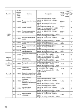 16
Función No.
No. de
registro
para
trans-
misión
Nombre Descripción
Config
uración
inicial
*Config
uración
del
usuario
Pág.
ref.
Patrón
V/Hz
09 0109H
Frecuencia máxima de
salida
Unidad de configuración: 0.1Hz
(menos de 100Hz) / 1Hz (100Hz o
mayor)
Margen de configuración: 50.0 ~
400Hz
60.0Hz 58
10 010AH Voltaje máximo
Unidad de configuración: 1V
Margen de configuración: 1 ~ 255V
230V (Nota
1)
58
11 010BH
Frecuencia de salida
de voltaje máximo
Unidad de configuración: 0.1Hz
(menos de 100Hz) / 1Hz (100Hz o
mayor)
Margen de configuración: 0.2 ~ 400Hz
60.0Hz 58
12 010CH
Frecuencia media de
salida
Unidad de configuración: 0.1Hz
(menos de 100Hz) / 1Hz (100Hz o
mayor)
Margen de configuración: 0.1 ~ 399Hz
1.5Hz 58
13 010DH
Frecuencia mínima de
salida
Unidad de configuración: 1V
Margen de configuración: 1 - 255V
12V
(Nota1)
58
14 010EH
Frecuencia mínima de
salida
Unidad de configuración: 0.1Hz
Margen de configuración: 0.1 ~
10.0Hz
1.5Hz 58
15 010FH
Voltaje de frecuencia
media de salida
Unidad de configuración: 1V
Margen de configuración: 1 ~ 50V
12V
(Nota1)
58
Rampas
de
aceleració
n y
desacelera
ción
16 0110H
Tiempo de aceleración
1
Unidad de configuración: 0.1s (menos
de 100s) / 1s (100s o mayor)
Margen de configuración: 0.0 ~ 999s
10.0s 69
17 0111H
Tiempo de
desaceleración 1
Unidad de configuración: 0.1s (menos
de 100s) / 1s (100s o mayor)
Margen de configuración: 0.0 ~ 999s
10.0s 69
18 0112H
Tiempo de aceleración
2
Unidad de configuración: 0.1s (menos
de 100s) / 1s (100s o mayor)
Margen de configuración: 0.0 ~ 999s
10.0s 69
19 0113H
Tiempo de
desaceleración 2
Unidad de configuración: 0.1s (menos
de 100s) / 1s (100s o mayor)
Margen de configuración: 0.0 ~ 999s
10.0s 69
Curva S 20 0114H
Selección de acelerac./
desacelerac. curva S
0: Sin curvas S
1: 0.2s
2: 0.5s
3: 1.0s
0 72
21 0115H
Frecuencia de
referencia 1
(Frecuencia de
referencia de velocidad
maestra)
Unidad de configuración: 0.1Hz
(menos de 100Hz) / 1Hz (100Hz o
mayor)
Margen de configuración: 0.0 ~ 400Hz
0.0Hz 65
22 0116H
Frecuencia de
referencia 2
Unidad de configuración: 0.1Hz
(menos de 100Hz) / 1Hz (100Hz o
mayor)
Margen de configuración: 0.0 ~ 400Hz
0.0Hz 65
23 0117H
Frecuencia de
referencia 3
Unidad de configuración: 0.1Hz
(menos de 100Hz) / 1Hz (100Hz o
mayor)
Margen de configuración: 0.0 ~ 400Hz
0.0Hz 65
 