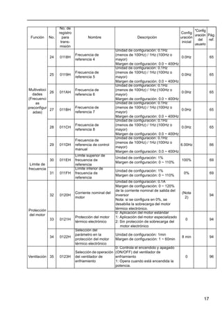 17
Multiveloci
dades
(Frecuenci
as
preconfigur
adas)
24 0118H
Frecuencia de
referencia 4
Unidad de configuración: 0.1Hz
(menos de 100Hz) / 1Hz (100Hz o
mayor)
Margen de configuración: 0.0 ~ 400Hz
0.0Hz 65
25 0119H
Frecuencia de
referencia 5
Unidad de configuración: 0.1Hz
(menos de 100Hz) / 1Hz (100Hz o
mayor)
Margen de configuración: 0.0 ~ 400Hz
0.0Hz 65
26 011AH
Frecuencia de
referencia 6
Unidad de configuración: 0.1Hz
(menos de 100Hz) / 1Hz (100Hz o
mayor)
Margen de configuración: 0.0 ~ 400Hz
0.0Hz 65
27 011BH
Frecuencia de
referencia 7
Unidad de configuración: 0.1Hz
(menos de 100Hz) / 1Hz (100Hz o
mayor)
Margen de configuración: 0.0 ~ 400Hz
0.0Hz 65
28 011CH
Frecuencia de
referencia 8
Unidad de configuración: 0.1Hz
(menos de 100Hz) / 1Hz (100Hz o
mayor)
Margen de configuración: 0.0 ~ 400Hz
0.0Hz 65
29 011DH
Frecuencia de
referencia de control
manual
Unidad de configuración: 0.1Hz
(menos de 100Hz) / 1Hz (100Hz o
mayor)
Margen de configuración: 0.0 ~ 400Hz
6.00Hz 66
Límite de
frecuencia
30 011EH
Límite superior de
frecuencia de
referencia
Unidad de configuración: 1%
Margen de configuración: 0 ~ 110%
100% 69
31 011FH
Límite inferior de
frecuencia de
referencia
Unidad de configuración: 1%
Margen de configuración: 0 ~ 110%
0% 69
Protección
del motor
32 0120H
Corriente nominal del
motor
Unidad de configuración: 0.1A
Margen de configuración: 0 ~ 120%
de la corriente nominal de salida del
inversor
Nota: si se configura en 0%, se
desabilia la sobrecarga del motor
térmico electrónico.
(Nota
2)
94
33 0121H
Protección del motor
térmico electrónico
0: Aplicación del motor estándar
1: Aplicación del motor especializado
2: Sin protección de sobrecarga del
motor electrónico
0 94
34 0122H
Selección del
parámetro en la
protección del motor
térmico electrónico
Unidad de configuración: 1min
Margen de configuración: 1 ~ 60min
8 min 94
Ventilación 35 0123H
Selección de operación
del ventilador de
enfriamiento
0: Controla el encendido y apagado
(ON/OFF) del ventilador de
enfriamiento
1: Opera cuando está encendida la
potencia.
0 96
Función No.
No. de
registro
para
trans-
misión
Nombre Descripción
Config
uración
inicial
*Config
uración
del
usuario
Pág.
ref.
 