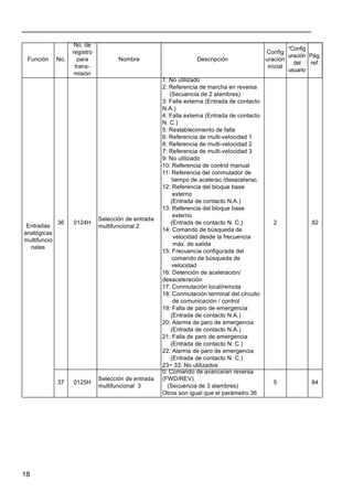 18
Entradas
analógicas
multifuncio
nales
36 0124H
Selección de entrada
multifuncional 2
1: No utilizado
2: Referencia de marcha en reversa
(Secuencia de 2 alambres)
3: Falla externa (Entrada de contacto
N.A.)
4: Falla externa (Entrada de contacto
N. C.)
5: Restablecimiento de falla
6: Referencia de multi-velocidad 1
8: Referencia de multi-velocidad 2
7: Referencia de multi-velocidad 3
9: No utilizado
10: Referencia de control manual
11: Referencia del conmutador de
tiempo de acelerac./desacelerac.
12: Referencia del bloque base
externo
(Entrada de contacto N.A.)
13: Referencia del bloque base
externo
(Entrada de contacto N. C.)
14: Comando de búsqueda de
velocidad desde la frecuencia
máx. de salida
15: Frecuencia configurada del
comando de búsqueda de
velocidad
16: Detención de aceleración/
desaceleración
17: Conmutación local/remota
18: Conmutación terminal del circuito
de comunicación / control
19: Falla de paro de emergencia
(Entrada de contacto N.A.)
20: Alarma de paro de emergencia
(Entrada de contacto N.A.)
21: Falla de paro de emergencia
(Entrada de contacto N. C.)
22: Alarma de paro de emergencia
(Entrada de contacto N. C.)
23~ 33: No utilizados
2 82
37 0125H
Selección de entrada
multifuncional 3
0: Comando de avance/en reversa
(FWD/REV)
(Secuencia de 3 alambres)
Otros son igual que el parámetro 36
5 84
Función No.
No. de
registro
para
trans-
misión
Nombre Descripción
Config
uración
inicial
*Config
uración
del
usuario
Pág.
ref.
 