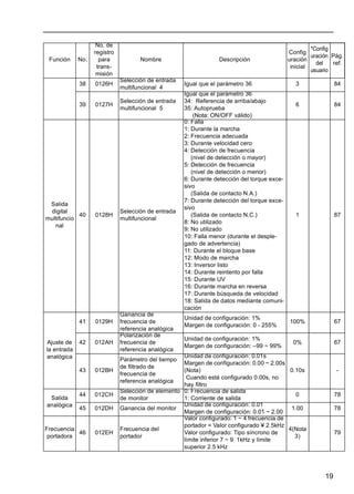 19
38 0126H
Selección de entrada
multifuncional 4
Igual que el parámetro 36 3 84
39 0127H
Selección de entrada
multifuncional 5
Igual que el parámetro 36
34: Referencia de arriba/abajo
35: Autoprueba
(Nota: ON/OFF válido)
6 84
Salida
digital
multifuncio
nal
40 0128H
Selección de entrada
multifuncional
0: Falla
1: Durante la marcha
2: Frecuencia adecuada
3: Durante velocidad cero
4: Detección de frecuencia
(nivel de detección o mayor)
5: Detección de frecuencia
(nivel de detección o menor)
6: Durante detección del torque exce-
sivo
(Salida de contacto N.A.)
7: Durante detección del torque exce-
sivo
(Salida de contacto N.C.)
8: No utilizado
9: No utilizado
10: Falla menor (durante el desple-
gado de advertencia)
11: Durante el bloque base
12: Modo de marcha
13: Inversor listo
14: Durante reintento por falla
15: Durante UV
16: Durante marcha en reversa
17: Durante búsqueda de velocidad
18: Salida de datos mediante comuni-
cación
1 87
Ajuste de
la entrada
analógica
41 0129H
Ganancia de
frecuencia de
referencia analógica
Unidad de configuración: 1%
Margen de configuración: 0 - 255%
100% 67
42 012AH
Polarización de
frecuencia de
referencia analógica
Unidad de configuración: 1%
Margen de configuración: –99 ~ 99%
0% 67
43 012BH
Parámetro del tiempo
de filtrado de
frecuencia de
referencia analógica
Unidad de configuración: 0.01s
Margen de configuración: 0.00 ~ 2.00s
(Nota)
Cuando está configurado 0.00s, no
hay filtro
0.10s -
Salida
analógica
44 012CH
Selección de elemento
de monitor
0: Frecuencia de salida
1: Corriente de salida
0 78
45 012DH Ganancia del monitor
Unidad de configuración: 0.01
Margen de configuración: 0.01 ~ 2.00
1.00 78
Frecuencia
portadora
46 012EH
Frecuencia del
portador
Valor configurado: 1 ~ 4 frecuencia de
portador = Valor configurado ¥ 2.5kHz
Valor configurado: Tipo síncrono de
límite inferior 7 ~ 9 1kHz y límite
superior 2.5 kHz
4(Nota
3)
79
Función No.
No. de
registro
para
trans-
misión
Nombre Descripción
Config
uración
inicial
*Config
uración
del
usuario
Pág.
ref.
 