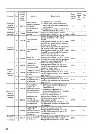 20
Función No.
No. de
registro
para
trans-
misión
Nombre Descripción
Config
uración
inicial
*Config
uración
del
usuario
Pág.
ref.
Operación
ante la
pérdida de
energía
47 012FH
Selección de
operación despues
de pérdida
momentánea de
energía
0: La operación no continúa.
1: La operación continúa dentro del
tiempo de continuación de energía
momentánea
2: La operación siempre continúa. (No
hay detección de falla UV1)
0 70
Repetición
de fallos
48 0130H
Restablecimiento
de falla
Unidad de configuración: tiempo
Margen de configuración: 0 ~ 10 veces
0
veces
75
Salto de
frecuencia
49 0131H
Frecuencia de
salto 1
Unidad de configuración: 0.1Hz
(menos de 100Hz) / 1Hz (100Hz o
mayor)
Margen de configuración: 0.00 ~ 400Hz
(Nota) Si se configura 0.0Hz, se activa
la frecuencia de salto 1.
0.0Hz 75
50 0132H
Frecuencia de
salto 2
Unidad de configuración: 0.1Hz (menos
de 100Hz) / 1Hz (100Hz o mayor)
Margen de configuración: 0.00 ~ 400Hz
(Nota) Si se configura 0.0Hz, se activa
la frecuencia de salto 2.
0.0Hz 75
51 0133H
Ancho de
frecuencia de salto
Unidad de configuración: 0.1Hz
Margen de configuración: 0.0 ~ 25.5Hz
(Nota) Si se configura 0.0Hz, se desac-
tivan las frecuencias de salto 1 ~ 2.
0.0Hz 75
Frenado
por
inyección
de CD
52 0134H
Corriente de
frenado de
inyección de CD
Unidad de configuración: 1%
Margen de configuración: 0 ~ 100%
(Nota) Si se configura 0%, se vuelve
estado de bloque base.
50% 76
53 0135H
Tiempo de frenado
de inyección de CD
en paro
Unidad de configuración: 0.1s
Margen de configuración: 0.0 ~ 25.5s
(Nota) Si se configura 0.0s, no operará
esta función.
0.0s 83
54 0136H
Tiempo de frenado
de inyección de CD
en arranque
Unidad de configuración: 0.1s
Margen de configuración: 0.0 ~ 25.5s
(Nota) Si se configura 0.0s, no operará
esta función.
0.0s 76
Prevención
ante la
pérdida de
energía
55 0137H
Prevención de
bloqueo de
velocidad (límite de
corriente) durante
la desaceleración
0: Se activa la función de bloqueo de
bloqueo de velocidad durante la
desaceleración.
1: Se desactiva la función de
prevención de bloqueo de velocidad
durante la desaceleración.
0 92
56 0138H
prevención de
bloqueo de
velocidad (límite de
corriente) durante
la aceleración
Unidad de configuración: 1%
Margen de configuración: 30 ~ 200%
(Nota): Si se configura 200%, no
operará esta función.
(Nota): Para el margen de salida nomi-
nal, se reduce automáticamente el nivel
del operador.
170% 91
57 0139H
Prevención de
bloqueo de
velocidad (límite de
corriente) durante
la marcha
Unidad de configuración: 1%
Margen de configuración: 30 ~ 200%
(Nota): Si se configura en 200%, no
operará esta función.
160% 92
Detección
de
frecuencia
58 013AH
Nivel de detección
de frecuencia
Unidad de configuración: 0.1Hz (menos
de 100Hz) / 1Hz (100Hz o mayor)
Margen de configuración: 0.00 ~ 400Hz
0.0Hz 74
 
