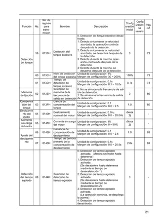 21
Detección
del torque
59 013BH
Detección del
torque excesivo
0: Detección del torque excesivo desac-
tivada.
1: Detecta únicamente la velocidad
acordada, la operación continúa
después de la detección.
2: Detecta únicamente la velocidad
acordada, se desactiva después de
la detección.
3: Detecta durante la marcha, oper-
ación continuada después de la
detección.
4: Detecta durante la marcha, se
desactiva después de la detección.
0 73
60 013CH
Nivel de detección
del torque excesivo
Unidad de configuración: 1%
Margen de configuración: 30 ~ 200%
160% 73
61 013DH
Tiempo de
detección del
torque excesivo
Unidad de configuración: 0.1s
Margen de configuración: 0.1 ~ 10.0s
0.1s 73
Memoria
de fijación
62 013EH
Selección de
memoria de la
frecuencia de
salida en detención
0: No se almacena la frecuencia de sal-
ida de detención.
1: Se almacena la frecuencia de salida
de detención.
0 86
Compensa
ción del
torque
63 013FH
Gancia de
compensación del
torque
Unidad de configuración: 0.1
Margen de configuración: 0.0 ~ 2.5
1.0 60
Deslizamie
nto del
motor
64 0140H
Deslizamiento
nominal del motor
Unidad de configuración: 0.1Hz
Margen de configuración: 0.0 ~ 20.0Hz
(Nota
2)
-
Corriente
sin carga
del motor
65 0141H
Corriente sin carga
del motor
Unidad de configuración: 1%
Margen de configuración: 0 ~ 99%
(Nota
2)
-
Ajuste del
deslizamie
nto
66 0142H
Ganancia de
compensación de
deslizamiento
Unidad de configuración: 0.1
Margen de configuración: 0.0 ~ 2.5
1.0 93
67 0143H
Tiempo de demora
primario de la
compensación de
deslizamiento
Unidad de configuración: 0.1s
Margen de configuración: 0.0 ~ 25.5s
2.0s 93
Detección
del tiempo
agotado
68 0144H
Selección de
detección de
tiempo agotado
0: Detección de tiempo agotado
activada. (Marcha sin motor hasta
detenerse)
1: Detección de tiempo agotado
activada.
(Se desacelera hasta detenerse
mediante el tiempo de
desaceleración 1)
2: Detección de tiempo agotado
activada.
(Se desacelera hasta detenerse
mediante el tiempo de
desaceleración 2)
3: Detección de tiempo agotado
activada.
(La operación continúa, se despliega
la alarma)
4: Detección de tiempo agotado
desactivada.
0 -
Función No.
No. de
registro
para
trans-
misión
Nombre Descripción
Config
uración
inicial
*Config
uración
del
usuario
Pág.
ref.
 