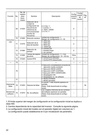 22
1. El límite superior del margen de configuración en la configuración inicial se duplica a
clase 400.
2. Cambia dependiendo de la capacidad del inversor. Consulte la siguiente página.
3. La configuración inicial del modelo con el operador digital (sin volumen) es 1.
La configuración puede establecerse en 0 por inicialización de parámetro.
Comunica-
ción
69 0145H
Selección de la
unidad de
configuración de
frecuencia de
referencia de
comunicaciones/
monitor de
frecuencia
0: 0.1Hz / 1
1: 0.01Hz / 1
2: 100% / 30000
3: 0.1% / 1
0 -
70 0146H Dirección esclava
Unidad de configuración: 1
Margen de configuración: 0 ~ 32
0 -
71 0147H
Selección de la
tasa de baudios
0: 2400 bps
1: 4800 bps
2: 9600 bps
3: 19200 bps
2 -
72 0148H
Selección de
paridad
0: Paridad par
1: Paridad impar
2: Sin paridad
0 -
73 0149H
Tiempo de espera
de envío
Unidad de configuración: 1 = 1ms
Margen de configuración: 10 ~ 65 ms
10ms -
74 014AH Control RTS
0: Control RTS activado.
1: Control RTS desactivado.
0 -
– 75 – – – – – –
76
0: Ejecución completada/el comando de
ejecución recibe condición
1: Ejecución READ (LEER)
2: Ejecución COPY (COPIAR)
3: Ejecución VRFY (VERIFICAR)
4: Desplegado kVA
5: Desplegado no. de software
77
0: READ prohibido.
1: READ permitido.
Historialde
fallas
78 014EH Historial de fallas
El evento 1 más reciente aparece en
pantalla
(Nota) Está desactivada la configu-
ración.
- 54
Número de
software
79 014FH No. de software
Los 3 dígitos inferiores de los números
del software aparecen en pantalla.
(Nota): Esta desactivada la configu-
ración.
- -
Función No.
No. de
registro
para
trans-
misión
Nombre Descripción
Config
uración
inicial
*Config
uración
del
usuario
Pág.
ref.
 