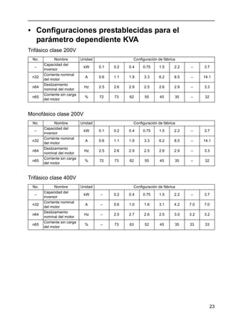 23
• Configuraciones prestablecidas para el
parámetro dependiente KVA
Trifásico clase 200V
Monofásico clase 200V
Trifásico clase 400V
No. Nombre Unidad Configuración de fábrica
–
Capacidad del
inversor
kW 0.1 0.2 0.4 0.75 1.5 2.2 – 3.7
n32
Corriente nominal
del motor
A 0.6 1.1 1.9 3.3 6.2 8.5 – 14.1
n64
Deslizamiento
nominal del motor
Hz 2.5 2.6 2.9 2.5 2.6 2.9 – 3.3
n65
Corriente sin carga
del motor
% 72 73 62 55 45 35 – 32
No. Nombre Unidad Configuración de fábrica
–
Capacidad del
inversor
kW 0.1 0.2 0.4 0.75 1.5 2.2 – 3.7
n32
Corriente nominal
del motor
A 0.6 1.1 1.9 3.3 6.2 8.5 – 14.1
n64
Deslizamiento
nominal del motor
Hz 2.5 2.6 2.9 2.5 2.6 2.9 – 3.3
n65
Corriente sin carga
del motor
% 72 73 62 55 45 35 – 32
No. Nombre Unidad Configuración de fábrica
–
Capacidad del
inversor
kW – 0.2 0.4 0.75 1.5 2.2 – 3.7
n32
Corriente nominal
del motor
A – 0.6 1.0 1.6 3.1 4.2 7.0 7.0
n64
Deslizamiento
nominal del motor
Hz – 2.5 2.7 2.6 2.5 3.0 3.2 3.2
n65
Corriente sin carga
del motor
% – 73 63 52 45 35 33 33
 