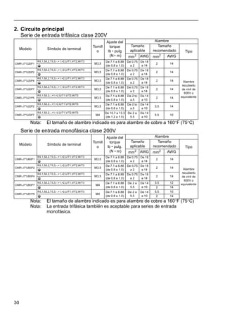 30
2. Circuito principal
Serie de entrada trifásica clase 200V
Nota: El tamaño de alambre indicado es para alambre de cobre a 160°F (75°C)
Serie de entrada monofásica clase 200V
Nota: El tamaño de alambre indicado es para alambre de cobre a 160°F (75°C)
Nota: La entrada trifásica también es aceptable para series de entrada
monofásica.
Modelo Símbolo de terminal
Tornill
o
Ajuste del
torque
lb • pulg
(N • m)
Alambre
Tamaño
aplicable
Tamaño
recomendado Tipo
mm2 AWG mm2 AWG
CIMR-J7*U20P1
R/L1,S/L2,T/L3,-,+1,+2,U/T1,V/T2,W/T3
M3.5
De 7.1 a 8.88
(de 0.8 a 1.0)
De 0.75
a 2
De 18
a 14
2 14
Alambre
recubierto
de vinil de
600V o
equivalente
CIMR-J7*U20P2
R/L1,S/L2,T/L3,-,+1,+2,U/T1,V/T2,W/T3
M3.5
De 7.1 a 8.88
(de 0.8 a 1.0)
De 0.75
a 2
De 18
a 14
2 14
CIMR-J7*U20P4
R/L1,S/L2,T/L3,-,+1,+2,U/T1,V/T2,W/T3
M3.5
De 7.1 a 8.88
(de 0.8 a 1.0)
De 0.75
a 2
De 18
a 14
2 14
CIMR-J7*U20P7
R/L1,S/L2,T/L3,-,+1,+2,U/T1,V/T2,W/T3
M3.5
De 7.1 a 8.88
(de 0.8 a 1.0)
De 0.75
a 2
De 18
a 14
2 14
CIMR-J7*U21P5
R/L1,S/L2,-,+1,+2,U/T1,V/T2,W/T3
M3.5
De 7.1 a 8.88
(de 0.8 a 1.0)
De 2 to
a.5
De 14
a 10
2 14
CIMR-J7*U22P2
R/L1,S/L2,-,+1,+2,U/T1,V/T2,W/T3
M3.5
De 7.1 a 8.88
(de 0.8 a 1.0)
De 2 to
a.5
De 14
a 10
3.5 14
CIMR-J7*U23P7
R/L1,S/L2,-,+1,+2,U/T1,V/T2,W/T3
M4
De 10.7 a 13.3
(de 1.2 a 1.5)
De 2 a
5.5
De 14
a 10
5.5 10
Modelo Símbolo de terminal
Tornill
o
Ajuste del
torque
lb • pulg.
(N • m)
Alambre
Tamaño
aplicable
Tamaño
recomendado Tipo
mm2 AWG mm2 AWG
CIMR-J7*UB0P1
R/L1,S/L2,T/L3,-,+1,+2,U/T1,V/T2,W/T3
M3.5
De 7.1 a 8.88
(de 0.8 a 1.0)
De 0.75
a 2
De 18
a 14
2 14
Alambre
recubierto
de vinil de
600V o
equivalente
CIMR-J7*UB0P2
R/L1,S/L2,T/L3,-,+1,+2,U/T1,V/T2,W/T3
M3.5
De 7.1 a 8.88
(de 0.8 a 1.0)
De 0.75
a 2
De 18
a 14
2 14
CIMR-J7*UB0P4
R/L1,S/L2,T/L3,-,+1,+2,U/T1,V/T2,W/T3
M3.5
De 7.1 a 8.88
(de 0.8 a 1.0)
De 0.75
a 2
De 18
a 14
2 14
CIMR-J7*UB0P7
R/L1,S/L2,T/L3,-,+1,+2,U/T1,V/T2,W/T3
M4
De 7.1 a 8.88
(de 0.8 a 1.0)
De 2 a
5.5
De 14
a 10
3.5 12
2 14
CIMR-J7*UB1P5
R/L1,S/L2,T/L3,-,+1,+2,U/T1,V/T2,W/T3
M4
De 7.1 a 8.88
(de 0.8 a 1.0)
De 2 a
5.5
De 14
a 10
5.5 10
2 14
 