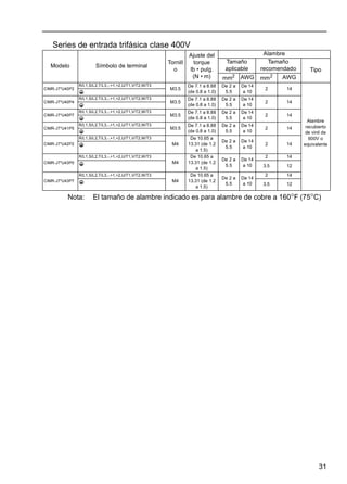 31
Series de entrada trifásica clase 400V
Nota: El tamaño de alambre indicado es para alambre de cobre a 160°F (75°C)
Modelo Símbolo de terminal
Tornill
o
Ajuste del
torque
lb • pulg.
(N • m)
Alambre
Tamaño
aplicable
Tamaño
recomendado Tipo
mm2 AWG mm2 AWG
CIMR-J7*U40P2
R/L1,S/L2,T/L3,-,+1,+2,U/T1,V/T2,W/T3
M3.5
De 7.1 a 8.88
(de 0.8 a 1.0)
De 2 a
5.5
De 14
a 10
2 14
Alambre
recubierto
de vinil de
600V o
equivalente
CIMR-J7*U40P4
R/L1,S/L2,T/L3,-,+1,+2,U/T1,V/T2,W/T3
M3.5
De 7.1 a 8.88
(de 0.8 a 1.0)
De 2 a
5.5
De 14
a 10
2 14
CIMR-J7*U40P7
R/L1,S/L2,T/L3,-,+1,+2,U/T1,V/T2,W/T3
M3.5
De 7.1 a 8.88
(de 0.8 a 1.0)
De 2 a
5.5
De 14
a 10
2 14
CIMR-J7*U41P5
R/L1,S/L2,T/L3,-,+1,+2,U/T1,V/T2,W/T3
M3.5
De 7.1 a 8.88
(de 0.8 a 1.0)
De 2 a
5.5
De 14
a 10
2 14
CIMR-J7*U42P2
R/L1,S/L2,T/L3,-,+1,+2,U/T1,V/T2,W/T3
M4
De 10.65 a
13.31 (de 1.2
a 1.5)
De 2 a
5.5
De 14
a 10
2 14
CIMR-J7*U43P0
R/L1,S/L2,T/L3,-,+1,+2,U/T1,V/T2,W/T3
M4
De 10.65 a
13.31 (de 1.2
a 1.5)
De 2 a
5.5
De 14
a 10
2 14
3.5 12
CIMR-J7*U43P7
R/L1,S/L2,T/L3,-,+1,+2,U/T1,V/T2,W/T3
M4
De 10.65 a
13.31 (de 1.2
a 1.5)
De 2 a
5.5
De 14
a 10
2 14
3.5 12
 