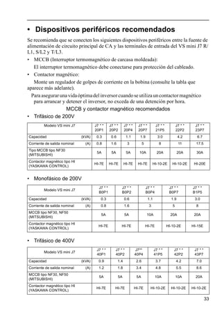 33
• Dispositivos periféricos recomendados
Se recomienda que se conecten los siguientes dispositivos periféricos entre la fuente de
alimentación de circuito principal de CA y las terminales de entrada del VS mini J7 R/
L1, S/L2 y T/L3.
• MCCB (Interruptor termomagnético de carcasa moldeada):
El interruptor termomagnético debe conectarse para protección del cableado.
• Contactor magnético:
Monte un regulador de golpes de corriente en la bobina (consulte la tabla que
aparece más adelante).
Para aseguraruna vida óptimadel inversorcuando se utilizaun contactormagnético
para arrancar y detener el inversor, no exceda de una detención por hora.
MCCB y contactor magnético recomendados
• Trifásico de 200V
• Monofásico de 200V
• Trifásico de 400V
Modelo VS mini J7 J7 * *
20P1
J7 * *
20P2
J7 * *
20P4
J7 * *
20P7
J7 * *
21P5
J7 * *
22P2
J7 * *
23P7
Capacidad (kVA) 0.3 0.6 1.1 1.9 3.0 4.2 6.7
Corriente de salida nominal (A) 0.8 1.6 3 5 8 11 17.5
Tipo MCCB tipo NF30
(MITSUBISHI)
5A 5A 5A 10A 20A 20A 30A
Contactor magnético tipo HI
(YASKAWA CONTROL)
HI-7E HI-7E HI-7E HI-7E HI-10-2E HI-10-2E HI-20E
Modelo VS mini J7
J7 * *
B0P1
J7 * *
B0P2
J7 * *
B0P4
J7 * *
B0P7
J7 * *
B1P5
Capacidad (kVA) 0.3 0.6 1.1 1.9 3.0
Corriente de salida nominal (A) 0.8 1.6 3 5 8
MCCB tipo NF30, NF50
(MITSUBISHI)
5A 5A 10A 20A 20A
Contactor magnético tipo HI
(YASKAWA CONTROL)
HI-7E HI-7E HI-7E HI-10-2E HI-15E
Modelo VS mini J7
J7 * *
40P1
J7 * *
40P2
J7**
40P4
J7 * *
41P5
J7 * *
42P2
J7 * *
43P7
Capacidad (kVA) 0.9 1.4 2.6 3.7 4.2 7.0
Corriente de salida nominal (A) 1.2 1.8 3.4 4.8 5.5 8.6
MCCB tipo NF30, NF50
(MITSUBISHI)
5A 5A 5A 10A 10A 20A
Contactor magnético tipo HI
(YASKAWA CONTROL)
HI-7E HI-7E HI-7E HI-10-2E HI-10-2E HI-10-2E
 