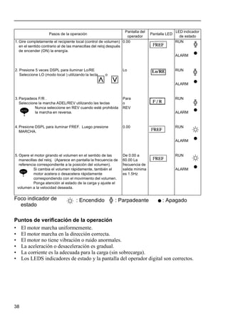38
Foco indicador de
estado
Puntos de verificación de la operación
• El motor marcha uniformemente.
• El motor marcha en la dirección correcta.
• El motor no tiene vibración o ruido anormales.
• La aceleración o desaceleración es gradual.
• La corriente es la adecuada para la carga (sin sobrecarga).
• Los LEDS indicadores de estado y la pantalla del operador digital son correctos.
Pasos de la operación
Pantalla del
operador
Pantalla LED
LED indicador
de estado
1. Gire completamente el recipiente local (control de volumen)
en el sentido contrario al de las manecillas del reloj después
de encender (ON) la energía.
0.00 RUN
ALARM
2. Presione 5 veces DSPL para iluminar Lo/RE
Seleccione LO (modo local ) utilizando la tecla o
Lo RUN
ALARM
3. Parpadeos F/R .
Seleccione la marcha ADEL/REV utilizando las teclas
Nunca seleccione en REV cuando esté prohibida
la marcha en reversa.
Para
o
REV
RUN
ALARM
4. Presione DSPL para iluminar FREF. Luego presione
MARCHA.
0.00 RUN
ALARM
5. Opere el motor girando el volumen en el sentido de las
manecillas del reloj. (Aparece en pantalla la frecuencia de
referencia correspondiente a la posición del volumen).
Si cambia el volumen rápidamente, también el
motor acelera o desacelera rápidamente
correspondiendo con el movimiento del volumen.
Ponga atención al estado de la carga y ajuste el
volumen a la velocidad deseada.
De 0.00 a
60.00 La
frecuencia de
salida mínima
es 1.5Hz
RUN
ALARM
Lo/RE
NOTE
NOTE
: Encendido : Parpadeante : Apagado
 