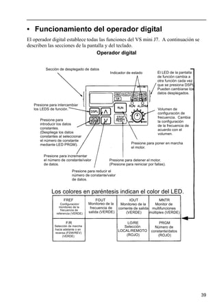 39
• Funcionamiento del operador digital
El operador digital establece todas las funciones del VS mini J7. A continuación se
describen las secciones de la pantalla y del teclado.
Operador digital
Sección de desplegado de datos
Indicador de estado
Presione para intercambiar
los LEDS de función.
Presione para
introducir los datos
constantes.
(Despliega los datos
constantes al seleccionar
el número de constante
mediante LED PRGM).
Presione para incrementar
el número de constante/valor
de datos.
Presione para reducir el
número de constante/valor
de datos.
Presione para detener el motor.
(Presione para reiniciar por fallas).
Presione para poner en marcha
el motor.
El LED de la pantalla
de función cambia a
otra función cada vez
que se presiona DSPL.
Pueden cambiarse los
datos desplegados.
Volumen de
configuración de
frecuencia. Cambia
la configuración
de la frecuencia de
acuerdo con el
volumen.
Los colores en paréntesis indican el color del LED.
FREF
Configuración/
monitoreo de la
frecuencia de
referencia (VERDE)
FOUT
Monitoreo de la
frecuencia de
salida (VERDE)
IOUT
Monitoreo de la
corriente de salida
(VERDE)
MNTR
Monitor de
multifunciones
múltiples (VERDE)
F/R
Selección de marcha
hacia adelante o en
reversa (FDW/REV)
(VERDE)
LO/RE
Selección
LOCAL/REMOTO
(ROJO)
PRGM
Número de
constante/datos
(ROJO)
 