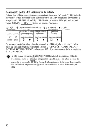 40
Descripción de los LED indicadores de estado
Existen dos LED en la sección derecha media de la cara del VS mini J7. El estado del
inversor se indica mediante varias combinaciones de LED: encendido, parpadeante y
apagado (ON, BLINKING y OFF). El indicador de marcha RUN y el indicador de
estado del botón tienen las mismas funciones.
Para mayores detalles sobre cómo funcionan los LED indicadores de estado en los
casos de falla del inversor, consulte la Sección 9 “DIAGNÓSTICO DE FALLAS Y
ACCIONES CORRECTIVAS” en la página 103. Si se presenta una falla, se enciende
el LED ALARMA.
NOTE La falla puede corregirse ENCENDIENDO la señal de reinicio por fallas (o
presionando la tecla en el operador digital) cuando se retira la señal de
operación o apagando (OFF) la fuente de alimentación. Si la señal de operación
está encendida, no puede corregirse la falla mediante la señal de reinicio por
falla.
RUN
ON
[ENCENDIDO]
BLINKING [PARPADEANDO]
(Parpadeo largo)
BLINKING
[PARPADEANDO]
OFF
[APAGADO]
MARCHA ALARMA
(Verde) (Rojo)
Operación lista
(durante paro)
Rampa hasta
detenerse
MARCHA ALARMA MARCHA ALARMA MARCHA ALARMA
Operación
normal
STOP
RESET
 