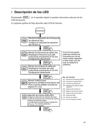 41
• Descripción de los LED
Presionando en el operador digital se pueden seleccionar cada uno de los
LED de función.
La siguiente gráfica de flujo describe cada LED de función.
51 and 52
ENCENDIDO
Monitor/configuración de la frecuencia
de referencia (Hz).
Configura la velocidad de operación
del VS mini J7.
Monitor de frecuencia de salida (Hz)
Despliega la frecuencia que está
produciendo actualmente el VS mini.
Configuración desactivada.
Monitor de corriente de salida (A)
Despliega la corriente que está
produciendo actualmente el VS mini.
Configuración desactivada.
Monitor multifuncional
Aparece en pantalla la descripción del
(Para mayores detalles consulte las
páginas 51 y 52).
Selección de marcha ADEL/REV
Configura la dirección de rotación del motor
cuando se proporciona el comando de marcha
mediante el operador digital.
La configuración puede cambiar mediante la
rEu (marcha en reversa).
tecla o . For (marcha adelante) =
Si el VS mini pierde
potencia mientras se
encuentra en uno de
estos modos regresará
a este modo una vez
que se restaure la
potencia.
No. de monitor
U01: Frecuencia de referencia (FREF)
U02: Frecuencia de salida (FOUT)
U03: Corriente de salida (IOUT)
U04: Referencia del voltaje de salida
U05: Voltaje de CD (Unidad: IV)
U06: Estado de terminal de entrada
U07: Estado de terminal de salida
U09: Historial de fallas
U10: Número de software
U15: Error de recepción de datos
(Unidad: I)
 