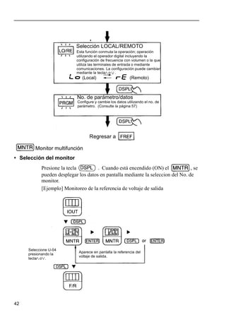 42
Regresar a
Monitor multifunción
• Selección del monitor
Presione la tecla . Cuando está encendido (ON) el , se
pueden desplegar los datos en pantalla mediante la seleccion del No. de
monitor.
[Ejemplo] Monitoreo de la referencia de voltaje de salida
Selección LOCAL/REMOTO
Esta función conmuta la operación; operación
utilizando el operador digital incluyendo la
configuración de frecuencia con volumen o la que
utiliza las terminales de entrada o mediante
comunicaciones. La configuración puede cambiar
mediante la tecla o .
(Local) (Remoto)
No. de parámetro/datos
Configure y cambie los datos utilizando el no. de
parámetro. (Consulte la página 57)
Seleccione U-04
presionando la
tecla o .
Aparece en pantalla la referencia del
voltaje de salida.
 