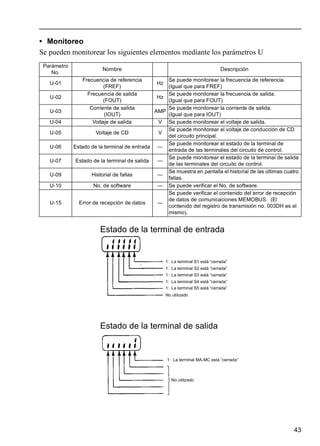 43
• Monitoreo
Se pueden monitorear los siguientes elementos mediante los parámetros U
Parámetro
No.
Nombre Descripción
U-01
Frecuencia de referencia
(FREF)
Hz
Se puede monitorear la frecuencia de referencia.
(Igual que para FREF)
U-02
Frecuencia de salida
(FOUT)
Hz
Se puede monitorear la frecuencia de salida.
(Igual que para FOUT)
U-03
Corriente de salida
(IOUT)
AMP
Se puede monitorear la corriente de salida.
(Igual que para IOUT)
U-04 Voltaje de salida V Se puede monitorear el voltaje de salida.
U-05 Voltaje de CD V
Se puede monitorear el voltaje de conducción de CD
del circuito principal.
U-06 Estado de la terminal de entrada —
Se puede monitorear el estado de la terminal de
entrada de las terminales del circuito de control.
U-07 Estado de la terminal de salida —
Se puede monitorear el estado de la terminal de salida
de las terminales del circuito de control.
U-09 Historial de fallas —
Se muestra en pantalla el historial de las últimas cuatro
fallas.
U-10 No. de software — Se puede verificar el No. de software.
U-15 Error de recepción de datos —
Se puede verificar el contenido del error de recepción
de datos de comunicaciones MEMOBUS. (El
contenido del registro de transmisión no. 003DH es el
mismo).
Estado de la terminal de entrada
1: La terminal S1 está “cerrada”
1: La terminal S2 está “cerrada”
1: La terminal S3 está “cerrada”
1: La terminal S4 está “cerrada”
1: La terminal S5 está “cerrada”
No utilizado
Estado de la terminal de salida
1: La terminal MA-MC está “cerrada”
No utilizado
 