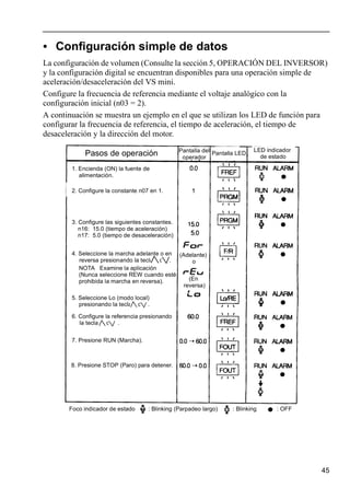 45
• Configuración simple de datos
La configuración de volumen (Consulte la sección 5, OPERACIÓN DEL INVERSOR)
y la configuración digital se encuentran disponibles para una operación simple de
aceleración/desaceleración del VS mini.
Configure la frecuencia de referencia mediante el voltaje analógico con la
configuración inicial (n03 = 2).
A continuación se muestra un ejemplo en el que se utilizan los LED de función para
configurar la frecuencia de referencia, el tiempo de aceleración, el tiempo de
desaceleración y la dirección del motor.
Pasos de operación Pantalla del
operador
Pantalla LED
LED indicador
de estado
1. Encienda (ON) la fuente de
alimentación.
2. Configure la constante n07 en 1.
3. Configure las siguientes constantes.
n16: 15.0 (tiempo de aceleración)
n17: 5.0 (tiempo de desaceleración)
4. Seleccione la marcha adelante o en
NOTA Examine la aplicación
reversa presionando la tecla o .
(Nunca seleccione REW cuando esté
prohibida la marcha en reversa).
(Adelante)
o
(En
reversa)
5. Seleccione Lo (modo local)
presionando la tecla o .
6. Configure la referencia presionando
la tecla o .
7. Presione RUN (Marcha).
8. Presione STOP (Paro) para detener.
Foco indicador de estado : Blinking (Parpadeo largo) : Blinking : OFF
 