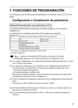 47
7. FUNCIONES DE PROGRAMACIÓN
Las configuraciones de fábrica para los parámetros se muestran como en las
tablas.
Configuración e inicialización de parámetros
La siguiente tabla describe los datos que se pueden configurar o leer cuando se
configura n01.
Los parámetros no utilizados entre n01 a n79 no aparecen en pantalla.
* Se excluye la configuración de parámetros desactivados.
= Consulte la página 85.
(1) Los valores configurados de la selección de entradas multifuncionales de 2 a 5 (de
n36 a n39) son los mismos.
(2) Las siguientes condiciones no se satisfacen en la configuración del patrón V/f:
Frecuencia máx. de salida (n09) > Frecuencia de salida de voltaje máx. (n11)
> Frecuencia media de salida (n12)
> Frecuencia mínima de salida (n14)
Para mayores detalles, consulte “Ajuste del torque de acuerdo con la aplicación”
(configuración del patrón V/f) en la página 58.
(3) Si no se satisfacen las siguientes condiciones en la configuración de frecuencia de
salto:
Frecuencia de salto 2 (n50)< Frecuencia de salto 1 (n49)
(4) Si el límite inferior de frecuencia de referencia es (n31) > y el límite superior de
frecuencia de referencia es (n30)
(5) Si la corriente nominal del motor es (n32) > 150% de la corriente nominal del
inversor
Selección/inicialización de parámetros (n01)
Configuración
n01
Parámetro que puede establecerse Parámetro que puede verse
0 n01 De n01 a n79
1 De n01 a n79* De n01 a n79
6 Historial de falla liberado
7 No utilizado
10 Inicializar (Secuencia de 2 cables)
11 Inicializar (Secuencia de 3 cables)=
NOTE “ ” aparece en la pantalla LED durante un segundo y los datos
configurados regresan a sus valores iniciales en los siguientes casos:
 