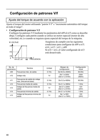 48
Configuración de patrones V/f
Ajuste el torque del motor utilizando “patrón V/f” e “incremento automático del torque
en todo el rango”.
• Configuración de patrones V/f
Configure los patrones V/f mediante los parámetros del n09 al n15 como se describe
abajo. Configure cada patrón cuando se utilice un motor especial (motor de alta
velocidad, etc.) o cuando se requiera ajuste especial del torque de la máquina.
Asegúrese de cumplir con las siguientes
condiciones para configurar de n09 a n15.
n14 < n12 < n11 < n09
Si n14 = n12, el valor configurado de n13
está desactivado.
Ajuste del torque de acuerdo con la aplicación
No. de
parámetros
Nombre Unidad
Margen de
configuración
Configuración
inicial
n09 Frecuencia máx. de salida 0.1Hz De 50.0 a 400Hz 60.0Hz
n10 Voltaje máx. 1V
De 1 a 255V
(De 0.1 a 510V)
230V
(460V)
n11
Frecuencia de salida de voltaje
máx. (frecuencia base)
0.1Hz De 0.2 a 400Hz 60.0Hz
n12 Frecuencia media de salida 0.1Hz De 0.1 a 399Hz 1.5Hz
n13
Voltaje de frecuencia media de
salida
1V
De 0.1 a 255V
(De 0.1 a 510V)
12V
(24V)
n14 Frecuencia mínima de salida 0.1Hz De 0.1 a 10.0Hz 1.5Hz
n15
Voltaje de frecuencia mínima de
salida
1V
De 1 a 50V
(De 0.1 a 100V)
12V
(24V)
V: VOLTAJE
FRECUENCIA
 