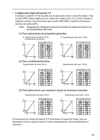 49
• Configuración típica del patrón V/f
Configure el patrón V/f de acuerdo con la aplicación como se describe abajo. Para
la clase 400V, deben duplicarse los valores de voltaje (n10, n13 y n15). Cuando la
máquina marche a una frecuencia que exceda 50Hz/60Hz, cambie la frecuencia
máxima de salida (n09).
Note: Asegúrese de configurar la frecuencia máxima de salida de acuerdo con
las características del motor.
El incremento de voltaje del patrón V/f incrementa el torque del motor, pero un
incremento excesivo puede causar al motor sobreagitación, sobrecalentamiento o
vibración.
(1) Para aplicaciones de propósitos generales
A. Especificación del motor: 60 Hz
(Configuración de fábrica)
B. Especificación del motor: 50 Hz
Constante Configuración Constante Configuración
Constante Configuración Constante Configuración
Constante Configuración Constante Configuración
(2) Para ventiladores/bombas
Especificación del motor: 60 Hz Especificación del motor: 50 Hz
(3) Para aplicaciones que requieren torque de arranque avanzado
Especificación del motor: 60 Hz Especificación del motor: 50 Hz
 