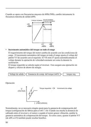 50
Cuando se opere con frecuencias mayores de 60Hz/50Hz, cambie únicamente la
frecuencia máxima de salida (n09).
• Incremento automático del torque en todo el rango
El requerimiento del torque del motor cambia de acuerdo con las condiciones de
carga. El incremento automático del torque en todo el rango ajusta el voltaje del
patrón V/f de acuerdo con el requisito. El VS mini J7 ajusta automáticamente el
voltaje durante la operación de velocidad constante así como la durante la
aceleración.
El torque requerido se calcula según el inversor. Esto asegura una operación sin
disparo y efectos de ahorro de energía.
Operación
Normalmente, no es necesario ningún ajuste para la ganancia de compensación del
torque (configuración de fábrica para el n63: 1.0). Cuando sea mucha la distancia de
cableado entre el inversor y el motor o cuando el motor genere vibración, cambie la
ganancia automática de compensación del torque. En estos casos, ajustar el patrón V/f
(de n09 a n15) también puede resultar benéfico.
TORQUE NOMINAL
SALIDA NOMINAL
O SALIDA VARIABLE
PUNTO BASE
Voltaje de salida Ganancia de comp. del torque (n63) torque req.∝ ×
(VOLTAJE)
(FRECUENCIA)
Torque requerido Incremento de voltaje
 