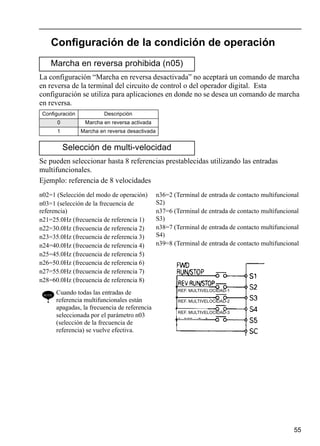 55
Configuración de la condición de operación
La configuración “Marcha en reversa desactivada” no aceptará un comando de marcha
en reversa de la terminal del circuito de control o del operador digital. Esta
configuración se utiliza para aplicaciones en donde no se desea un comando de marcha
en reversa.
Se pueden seleccionar hasta 8 referencias prestablecidas utilizando las entradas
multifuncionales.
Ejemplo: referencia de 8 velocidades
Marcha en reversa prohibida (n05)
Configuración Descripción
0 Marcha en reversa activada
1 Marcha en reversa desactivada
Selección de multi-velocidad
n02=1 (Selección del modo de operación)
n03=1 (selección de la frecuencia de
referencia)
n21=25.0Hz (frecuencia de referencia 1)
n22=30.0Hz (frecuencia de referencia 2)
n23=35.0Hz (frecuencia de referencia 3)
n24=40.0Hz (frecuencia de referencia 4)
n25=45.0Hz (frecuencia de referencia 5)
n26=50.0Hz (frecuencia de referencia 6)
n27=55.0Hz (frecuencia de referencia 7)
n28=60.0Hz (frecuencia de referencia 8)
NOTE
Cuando todas las entradas de
referencia multifuncionales están
apagadas, la frecuencia de referencia
seleccionada por el parámetro n03
(selección de la frecuencia de
referencia) se vuelve efectiva.
n36=2 (Terminal de entrada de contacto multifuncional
S2)
n37=6 (Terminal de entrada de contacto multifuncional
S3)
n38=7 (Terminal de entrada de contacto multifuncional
S4)
n39=8 (Terminal de entrada de contacto multifuncional
REF. MULTIVELOCIDAD-2
REF. MULTIVELOCIDAD-3
REF. MULTIVELOCIDAD-1
 