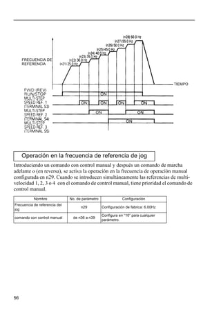 56
Introduciendo un comando con control manual y después un comando de marcha
adelante o (en reversa), se activa la operación en la frecuencia de operación manual
configurada en n29. Cuando se introducen simultáneamente las referencias de multi-
velocidad 1, 2, 3 o 4 con el comando de control manual, tiene prioridad el comando de
control manual.
Operación en la frecuencia de referencia de jog
Nombre No. de parámetro Configuración
Frecuencia de referencia del
jog
n29 Configuración de fábrica: 6.00Hz
comando con control manual de n36 a n39
Configura en “10” para cualquier
parámetro.
FRECUENCIA DE
REFERENCIA
TIEMPO
 