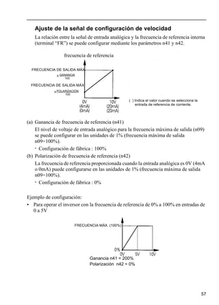 57
Ajuste de la señal de configuración de velocidad
La relación entre la señal de entrada analógica y la frecuencia de referencia interna
(terminal “FR”) se puede configurar mediante los parámetros n41 y n42.
(a) Ganancia de frecuencia de referencia (n41)
El nivel de voltaje de entrada analógico para la frecuencia máxima de salida (n09)
se puede configurar en las unidades de 1% (frecuencia máxima de salida
n09=100%).
* Configuración de fábrica : 100%
(b) Polarización de frecuencia de referencia (n42)
La frecuencia de referencia proporcionada cuando la entrada analógica es 0V (4mA
o 0mA) puede configurarse en las unidades de 1% (frecuencia máxima de salida
n09=100%).
* Configuración de fábrica : 0%
Ejemplo de configuración:
• Para operar el inversor con la frecuencia de referencia de 0% a 100% en entradas de
0 a 5V
FRECUENCIA DE SALIDA MÁX.
GANANCIA
100
X
FRECUENCIA DE SALIDA MÁX.
( ) Indica el valor cuando se selecciona la
entrada de referencia de corriente.
POLARIZACIÓN
100
X
frecuencia de referencia
FRECUENCIA MÁX. (100%)
Ganancia n41 = 200%
Polarización n42 = 0%
 