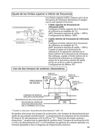 59
* Cuando se selecciona “desaceleración hasta detenerse” (n04 = 0)
Se pueden seleccionar dos tiempos de aceleración y dos tiempos de desaceleración por
medio de una entrada multifuncional. La programación de cualquiera de las terminales
S2 hasta la S5 (del parámetro n36 al n39) en “11” “Selección de tiempo acelerac./
desacelerac.”, proporciona la capacidad de cambiar entre 2 tiempos de aceleración (n16
y n18) y de desaceleración (n17 y n19) mediante un gabinete de contacto aplicado a la
terminal apropiada (véase el diagrama de temporización anterior).
Ajuste de los límites superior e inferior de frecuencia
Los límites superior (n30) e inferior (n31) de la
frecuencia de referencia determinan el margen
con el cual operará el inversor.
• Límite superior de frecuencia de
referencia (n30)
Configura el límite superior de la frecuencia
de referencia en unidades de 1%.
(n09: frecuencia máxima de salida = 100%)
Configuración de fábrica: 100%
• Límite inferior de frecuencia de referencia
(n31)
Configura el límite inferior de la frecuencia
de referencia en unidades de 1%.
(n09: frecuencia máxima de salida = 100%)
Cuando se opera en la frecuencia de
referencia 0, la operación continúa en el
límite inferior de la frecuencia de referencia.
Sin embargo, cuando el límite inferior de la
frecuencia de referencia se configura en
menos de la frecuencia mínima de salida
(n14), no se lleva a cabo la operación.
Configuración de fábrica: 0%
Uso de dos tiempos de acelerac./desacelerac.
Uso de dos tiempos de acelerac./desacelerac.
FRECUENCIA DE
SALIDA
TIEMPO DE
ACELERAC 1
TIEMPO DE
DESACELERAC 1
TIEMPO DE
ACELERAC 2
TIEMPO DE
DESACELERAC 2
TIEMPO DE
DESACELERAC 2*
TIEMPO
COMANDO DE MARCHA
ADELANTE (EN REVERSA)
REFERENCIA DE MULTIVELOCIDAD
SELECCIÓN DE TIEMPO DE
ACELERAC/DESACELERAC
(DE LA TERMINAL S2 A LA S5)
FRECUENCIA
DE SALIDA
TIEMPO DE
ACELERAC 1
TIEMPO DE
DESACELERAC 1
TIEMPO DE
ACELERAC 2
TIEMPO DE
DESACELERAC 2*
TIEMPO DE
DESACELERAC 1*
TIEMPO
COMANDO DE MARCHA
ADELANTE (EN REVERSA)
REFERENCIA DE MULTIVELOCIDAD
SELECCIÓN DE TIEMPO DE
ACELERAC/DESACELERAC
(DE LA TERMINAL S2 A LA S5)
 
